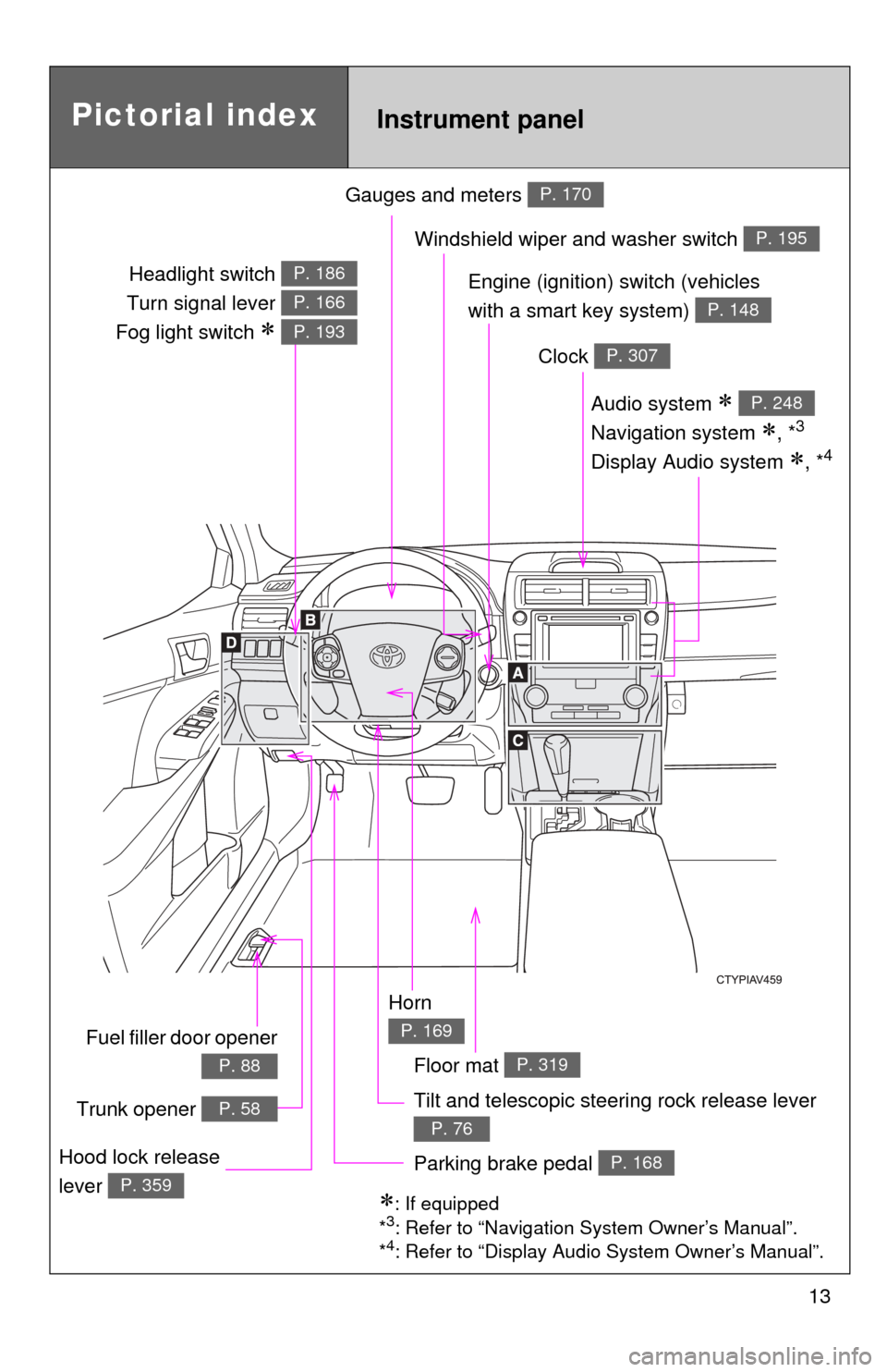 TOYOTA CAMRY 2013 XV50 / 9.G Owners Manual 13
Gauges and meters P. 170
Tilt and telescopic steering rock release lever 
P. 76
Pictorial indexInstrument panel
Audio system  
Navigation system 
, *3
Display Audio system , *4
P. 248
Wind