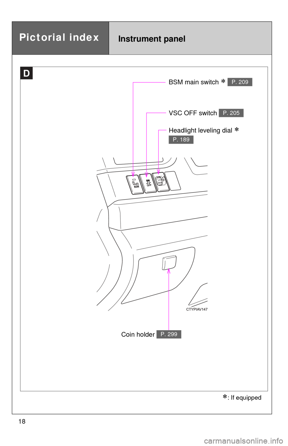 TOYOTA CAMRY 2013 XV50 / 9.G User Guide 18
D
VSC OFF switch P. 205
BSM main switch  P. 209
Pictorial indexInstrument panel
Coin holder P. 299
: If equipped
Headlight leveling dial  
P. 189 