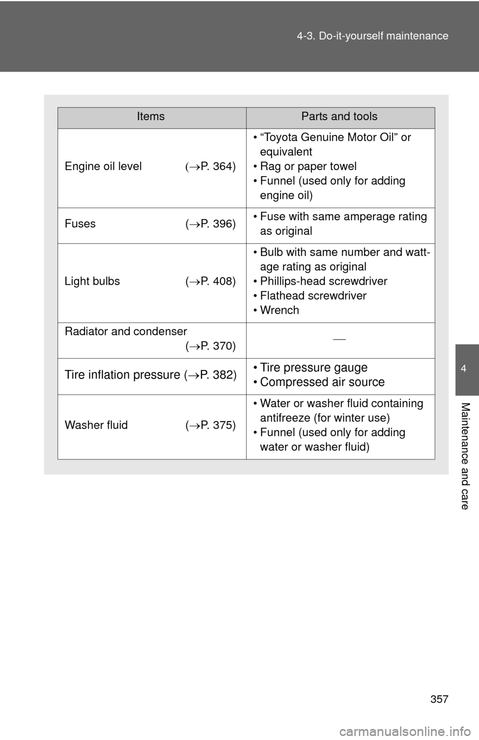 TOYOTA CAMRY 2013 XV50 / 9.G Owners Manual 357
4-3. Do-it-yourself maintenance
4
Maintenance and care
ItemsParts and tools
Engine oil level
P. 364)
• “Toyota Genuine Motor Oil” or 
equivalent
• Rag or paper towel
• Funnel (used