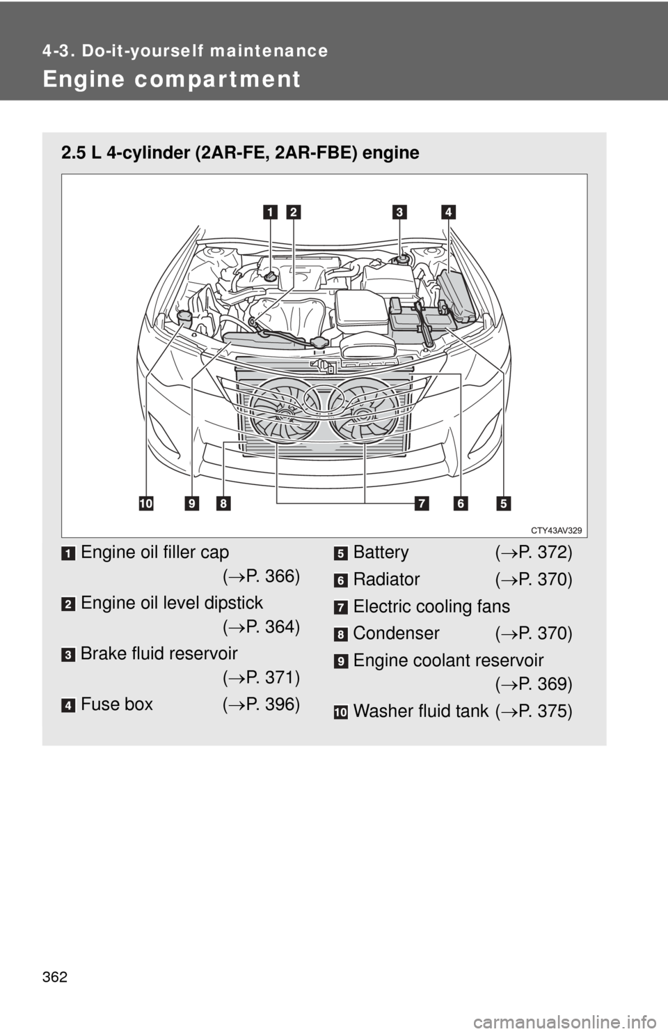 TOYOTA CAMRY 2013 XV50 / 9.G Owners Manual 362
4-3. Do-it-yourself maintenance
Engine compar tment
2.5 L 4-cylinder (2AR-FE, 2AR-FBE) engine
Engine oil filler cap( P. 366)
Engine oil level dipstick ( P. 364)
Brake fluid reservoir ( P.