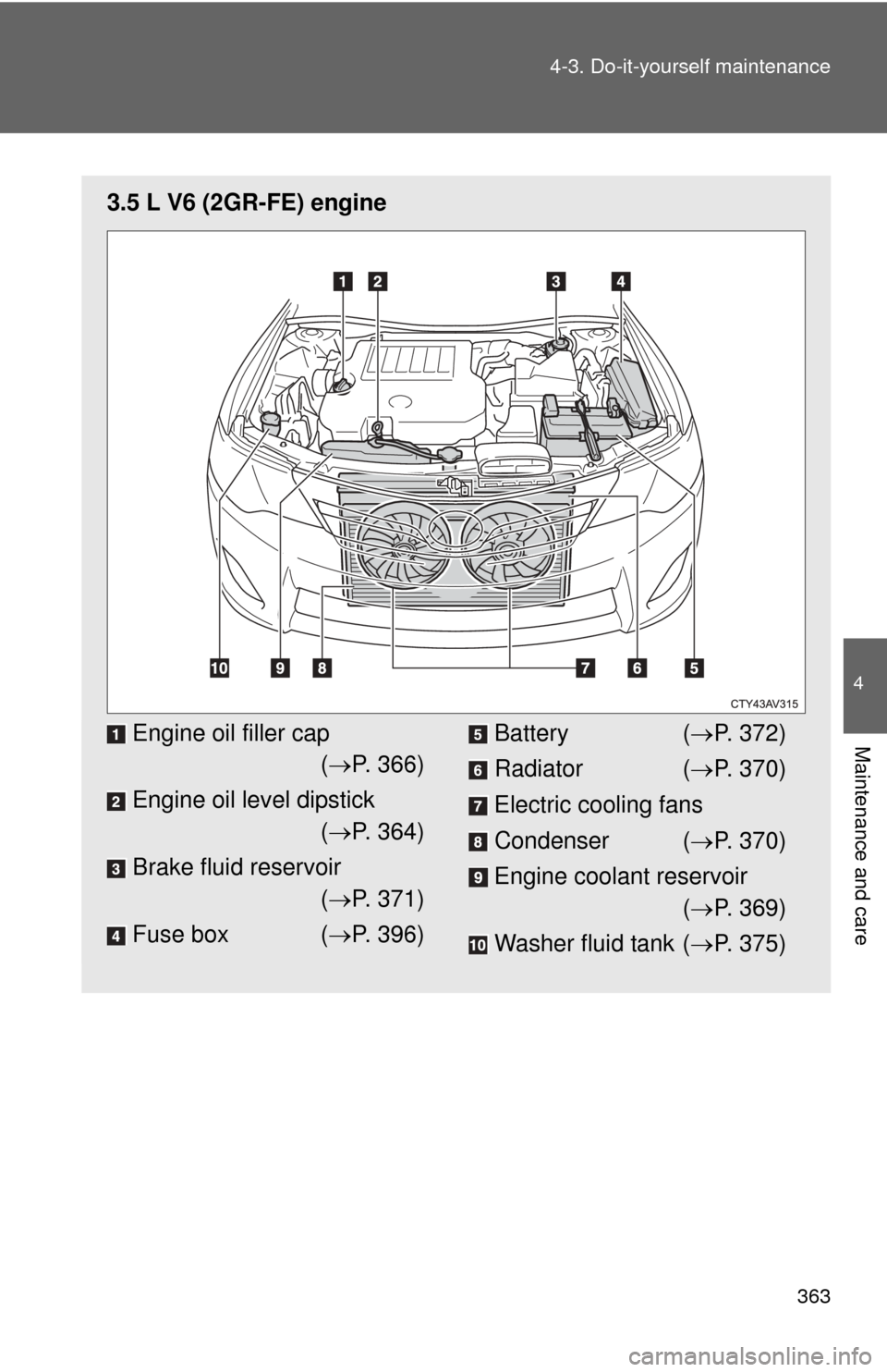 TOYOTA CAMRY 2013 XV50 / 9.G Owners Manual 363
4-3. Do-it-yourself maintenance
4
Maintenance and care
3.5 L V6 (2GR-FE) engine
Engine oil filler cap
( P. 366)
Engine oil level dipstick ( P. 364)
Brake fluid reservoir ( P. 371)
Fuse bo
