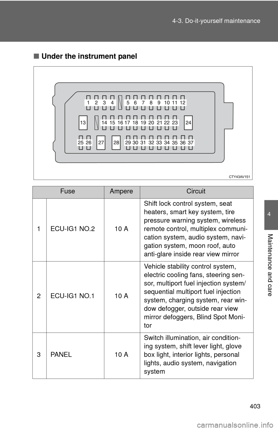 TOYOTA CAMRY 2013 XV50 / 9.G Owners Manual 403
4-3. Do-it-yourself maintenance
4
Maintenance and care
■
Under the instrument panel
FuseAmpereCircuit
1 ECU-IG1 NO.2 10 A Shift lock control system, seat 
heaters, smart key system, tire 
pressu