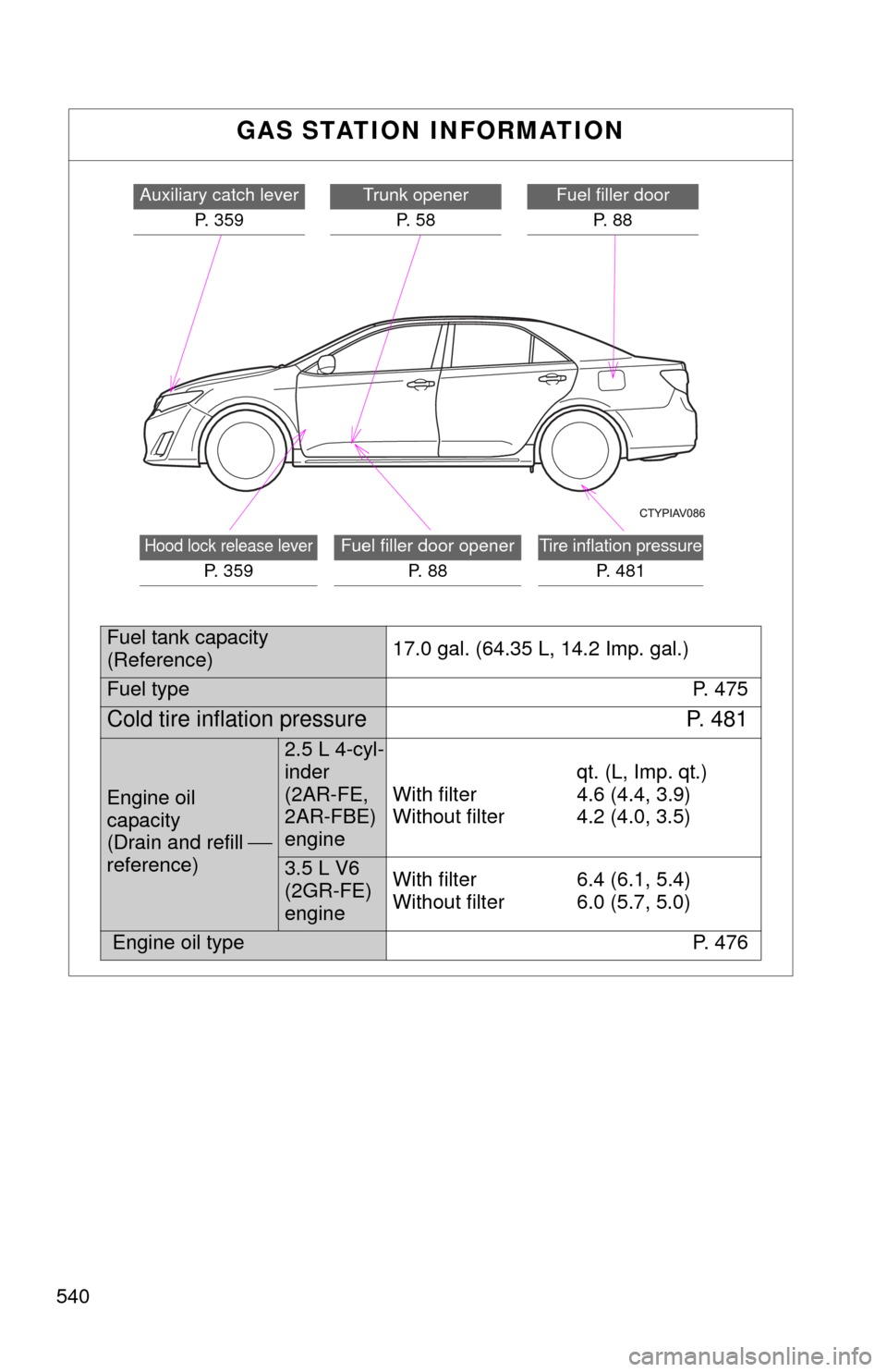 TOYOTA CAMRY 2013 XV50 / 9.G Owners Manual 540
GAS STATION INFORMATION
Auxiliary catch leverP. 359Trunk openerP.  5 8Fuel filler door P.  8 8
Hood lock release lever
P.  3 5 9
Fuel filler door opener P.  8 8Tire inflation pressure
P. 481
Fuel 