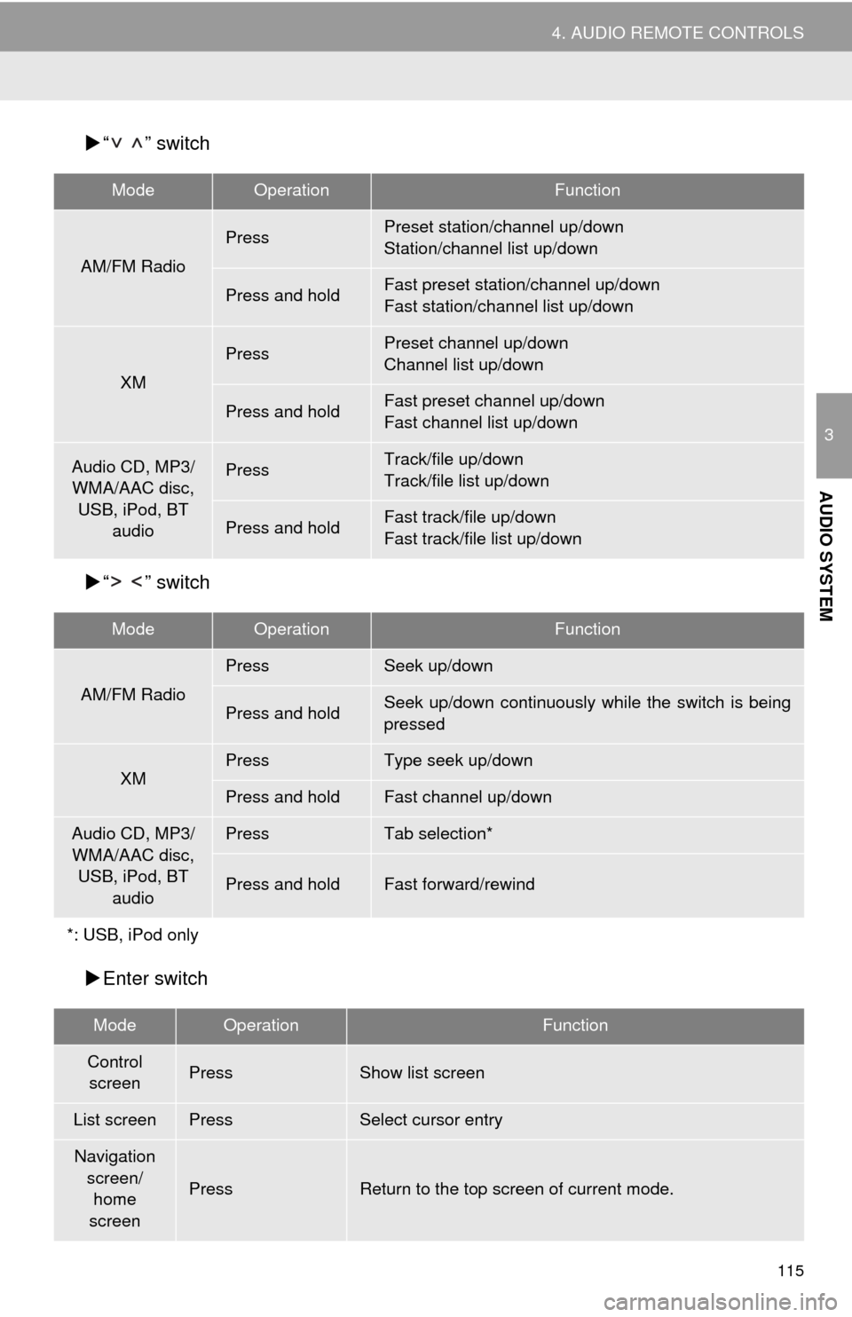 TOYOTA CAMRY 2014 XV50 / 9.G Navigation Manual 115
4. AUDIO REMOTE CONTROLS
3
AUDIO SYSTEM
“ ” switch
“ ” switch
Enter switch
ModeOperationFunction
AM/FM Radio
PressPreset station/channel up/down
Station/channel list up/down
Press