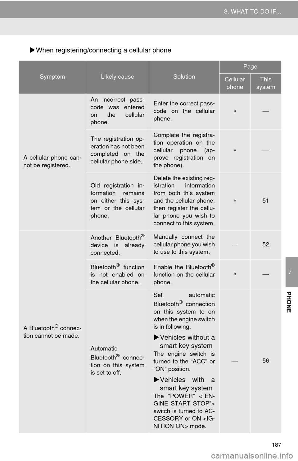 TOYOTA CAMRY 2014 XV50 / 9.G Navigation Manual 187
3. WHAT TO DO IF...
7
PHONE
When registering/connecting a cellular phone
SymptomLikely causeSolution
Page
Cellular 
phoneThis 
system
A cellular phone can-
not be registered.
An incorrect pass-