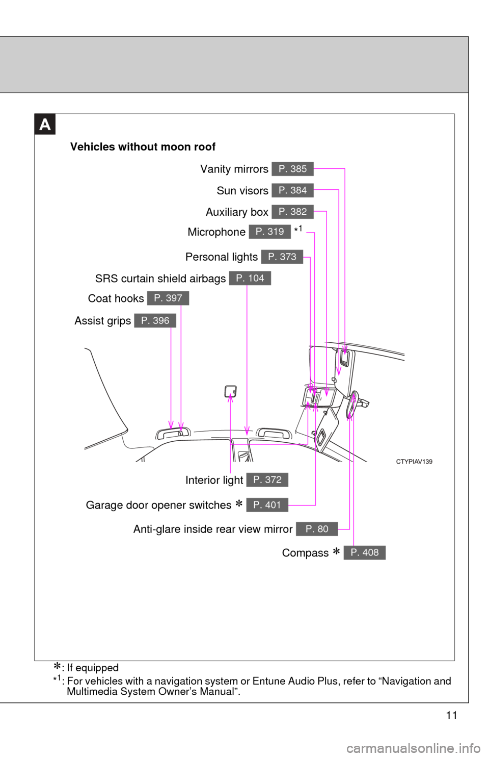 TOYOTA CAMRY 2014 XV50 / 9.G User Guide 11
A
Vehicles without moon roof
Vanity mirrors P. 385
Sun visors P. 384
Auxiliary box P. 382
Personal lights P. 373
SRS curtain shield airbags P. 104
Interior light P. 372
Compass  P. 408
Anti-glar