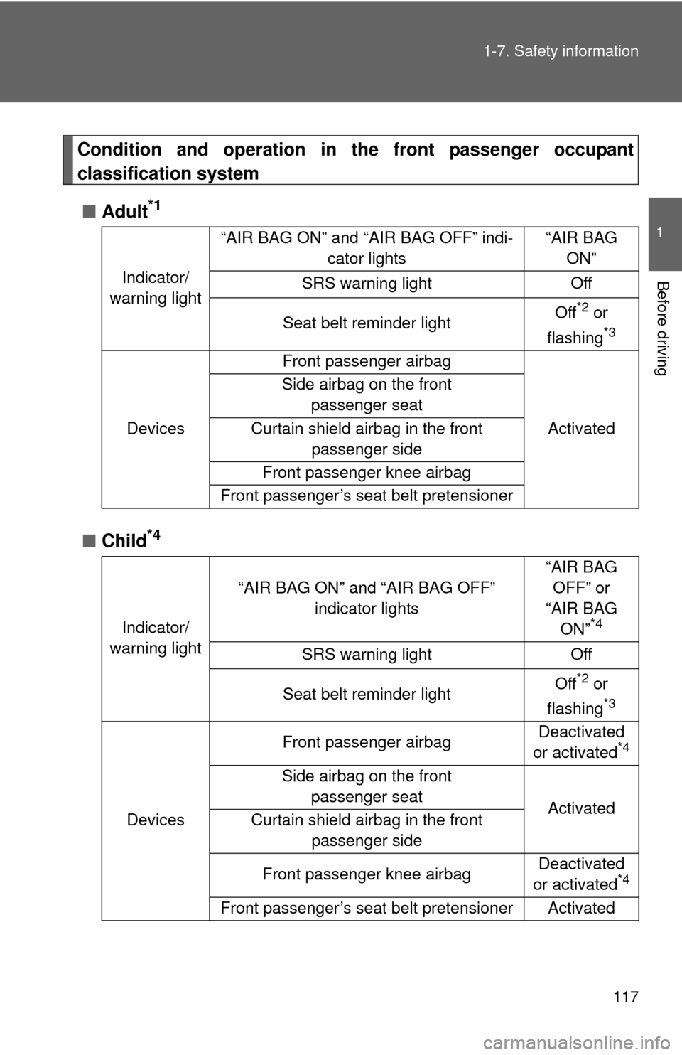 TOYOTA CAMRY 2014 XV50 / 9.G Owners Manual 117
1-7. Safety information
1
Before driving
Condition and operation in the front passenger occupant
classification system
■ Adult
*1
■Child*4
Indicator/
warning light “AIR BAG ON” and “AIR 