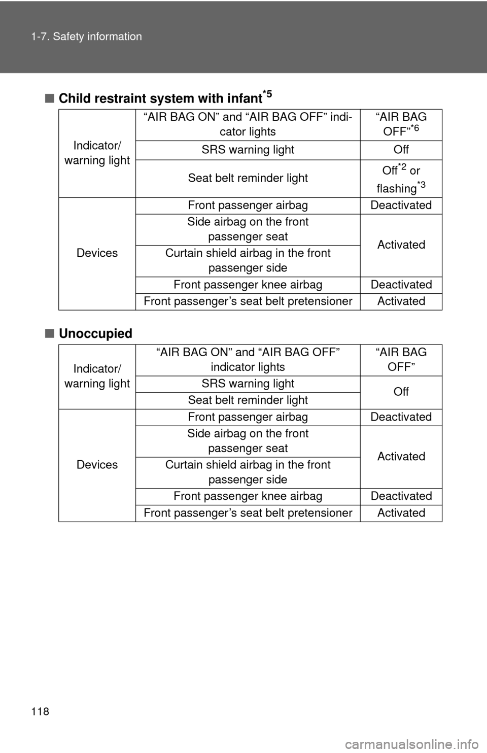 TOYOTA CAMRY 2014 XV50 / 9.G Owners Manual 118 1-7. Safety information
■Child restraint system with infant*5
■Unoccupied
Indicator/
warning light “AIR BAG ON” and “AIR BAG OFF” indi-
cator lights “AIR BAG 
OFF”
*6
SRS warning l