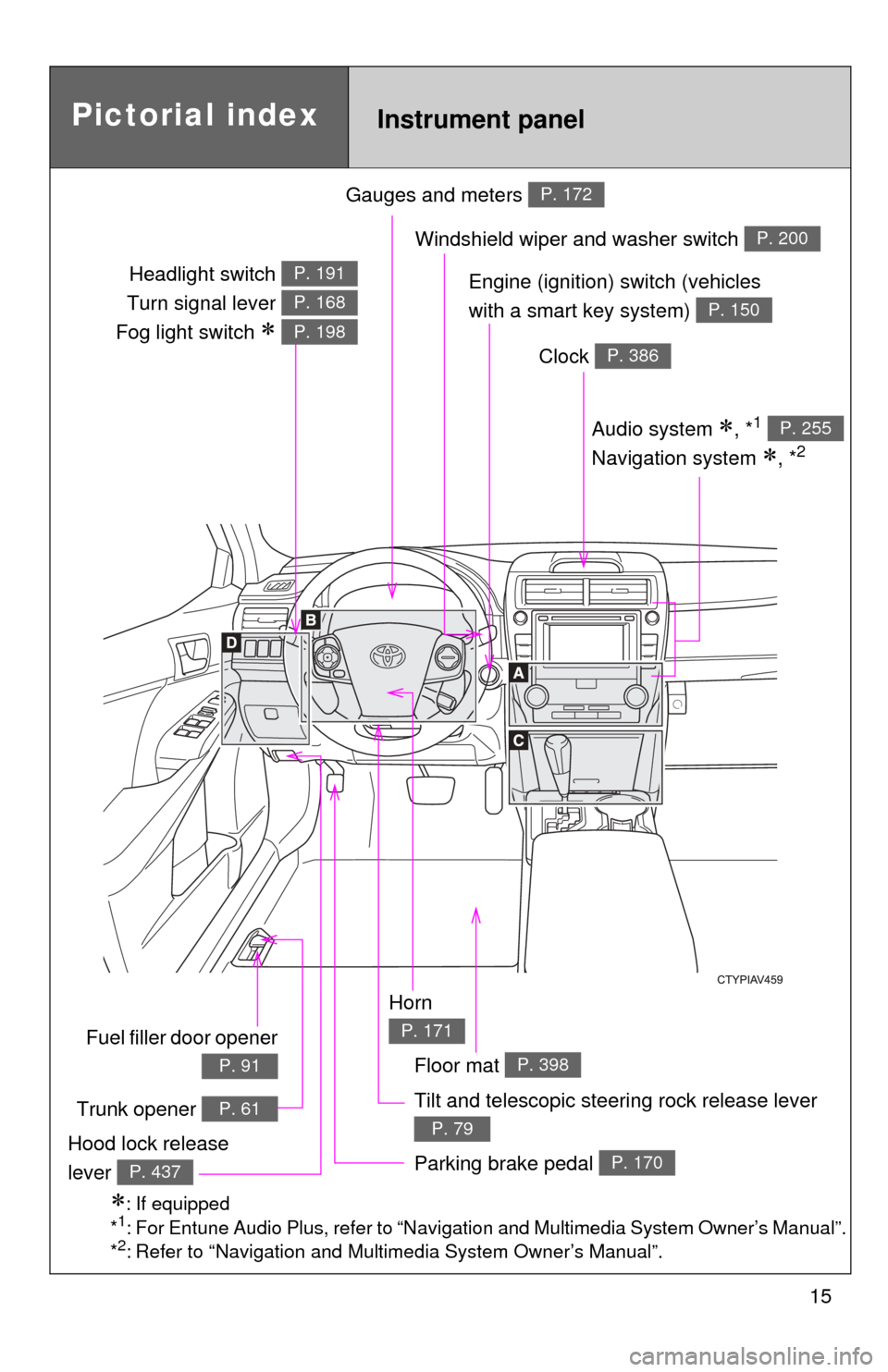 TOYOTA CAMRY 2014 XV50 / 9.G Owners Manual 15
Gauges and meters P. 172
Tilt and telescopic steering rock release lever 
P. 79
Pictorial indexInstrument panel
Audio system , *1 
Navigation system 
, *2
P. 255
Windshield wiper and washer s