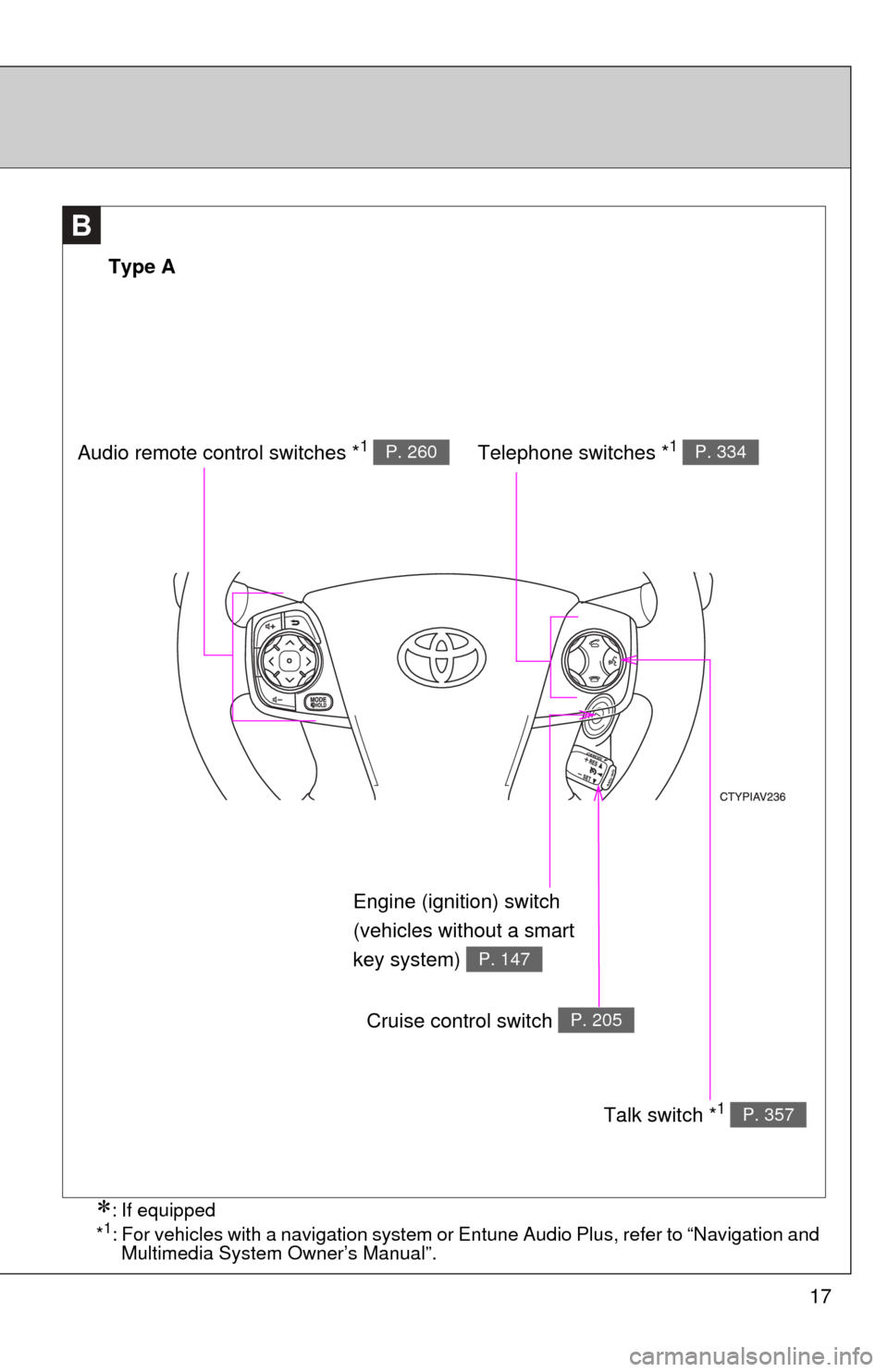 TOYOTA CAMRY 2014 XV50 / 9.G Owners Manual 17
B
Telephone switches *1 P. 334
Type A
Audio remote control switches *1 P. 260
Talk switch *1 P. 357
Cruise control switch P. 205
Engine (ignition) switch 
(vehicles without a smart 
key system) 
P.