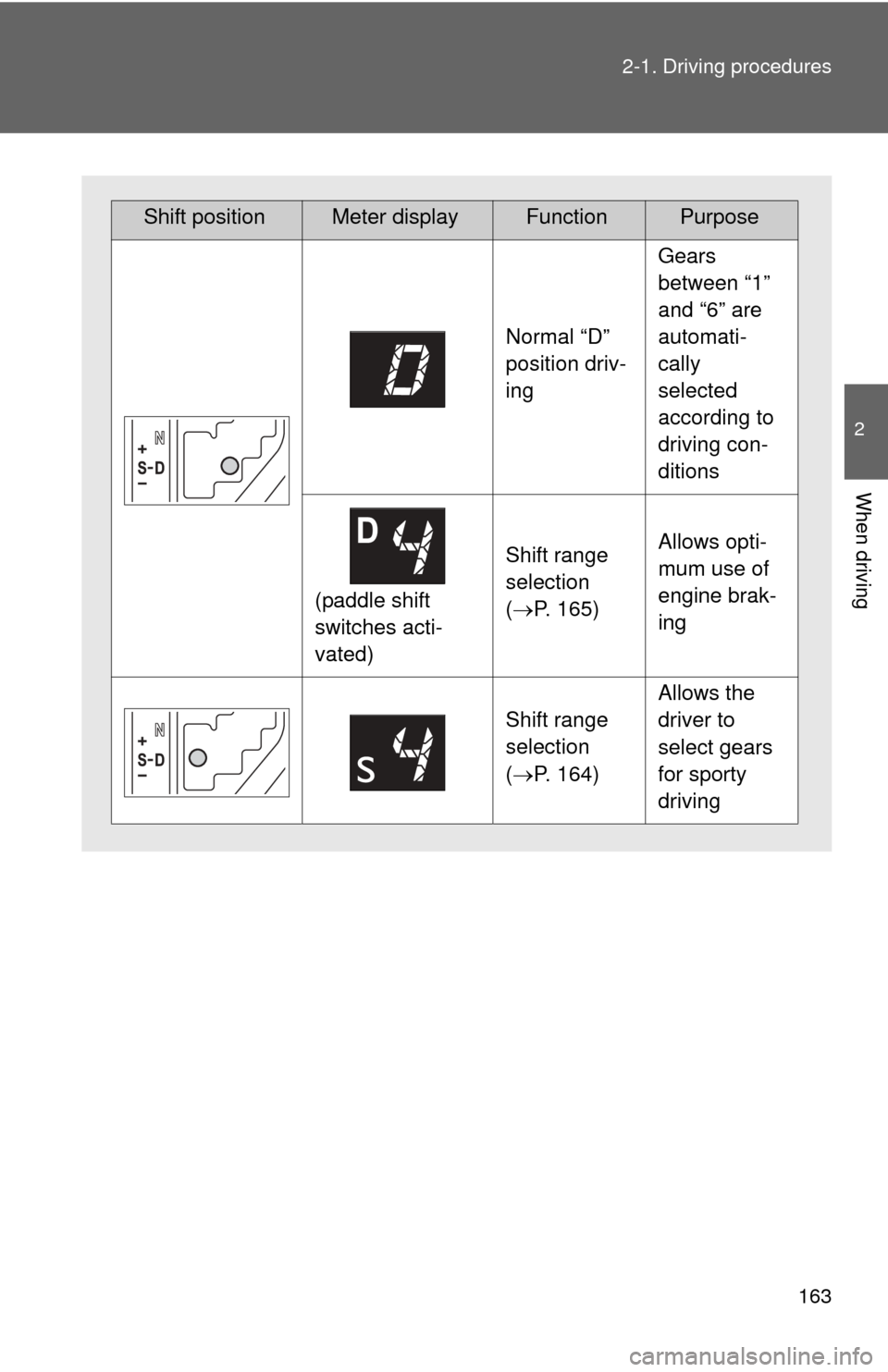 TOYOTA CAMRY 2014 XV50 / 9.G Owners Manual 163
2-1. Driving procedures
2
When driving
Shift positionMeter displayFunctionPurpose
Normal “D” 
position driv-
ing
Gears 
between “1” 
and “6” are 
automati-
cally 
selected 
according t