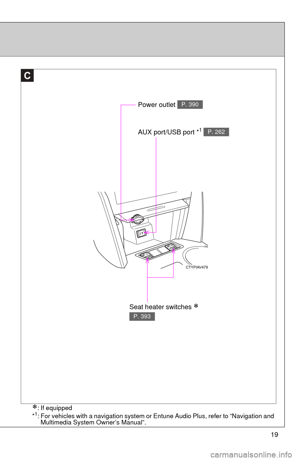 TOYOTA CAMRY 2014 XV50 / 9.G Owners Manual 19
C
Power outlet P. 390
AUX port/USB port *1 P. 262
Seat heater switches  
P. 393
: If equipped
*1: For vehicles with a navigation system or Entune Audio Plus, refer to “Navigation and  Multi