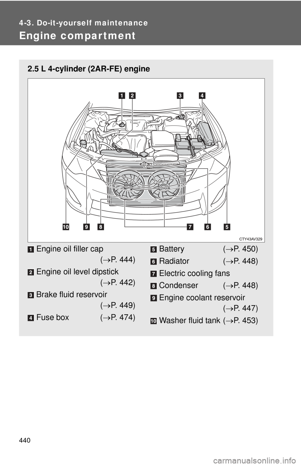 TOYOTA CAMRY 2014 XV50 / 9.G Owners Manual 440
4-3. Do-it-yourself maintenance
Engine compar tment
2.5 L 4-cylinder (2AR-FE) engine
Engine oil filler cap( P. 444)
Engine oil level dipstick ( P. 442)
Brake fluid reservoir ( P. 449)
Fus