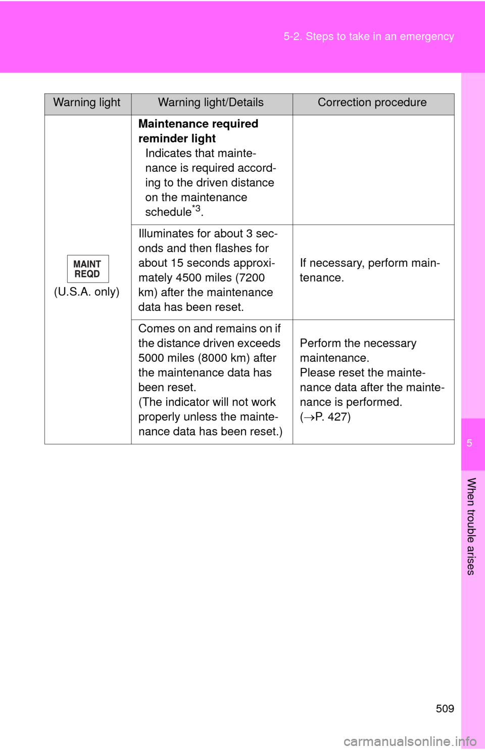 TOYOTA CAMRY 2014 XV50 / 9.G Owners Manual 5
When trouble arises
509
5-2. Steps to take in an emergency
(U.S.A. only)
Maintenance required 
reminder light
Indicates that mainte-
nance is required accord-
ing to the driven distance 
on the main
