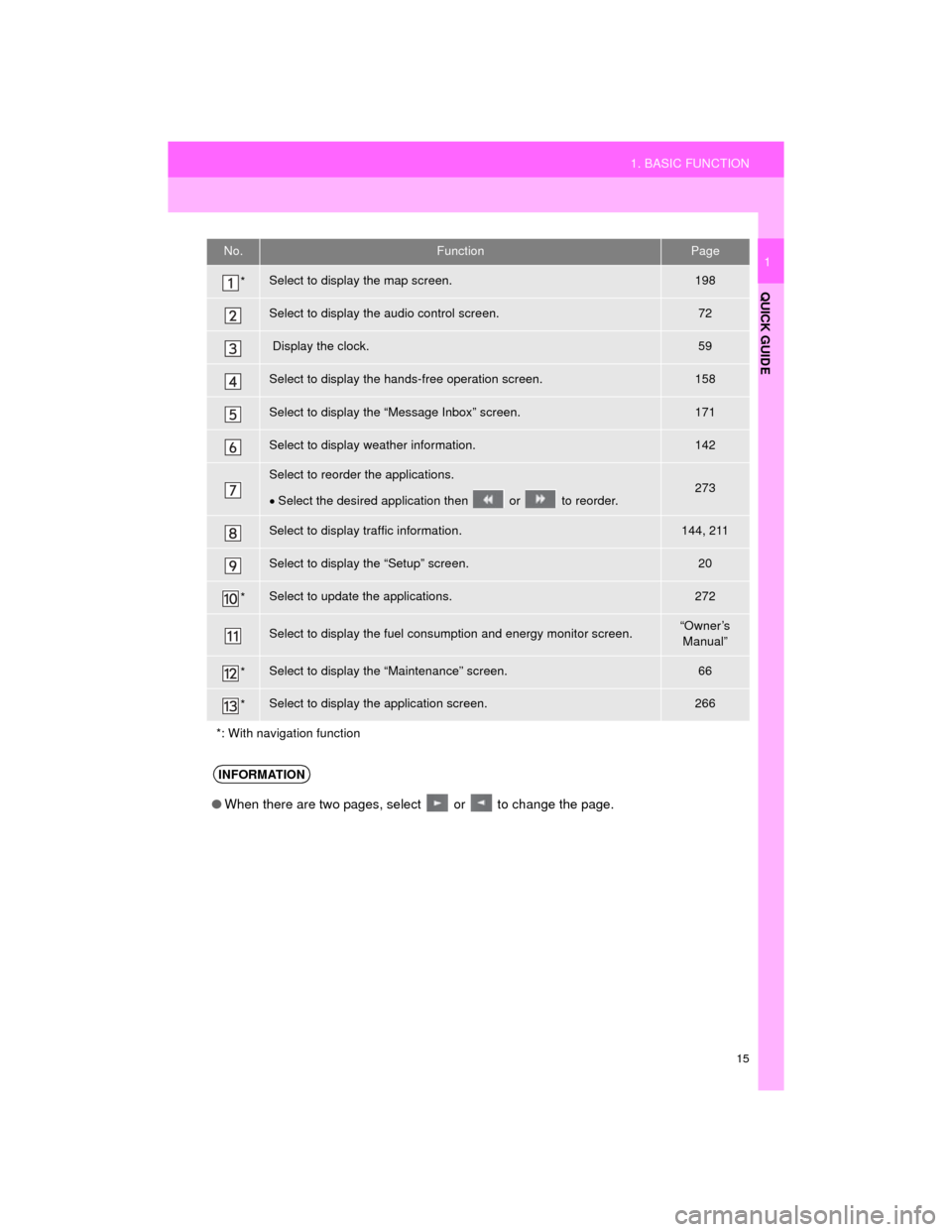 TOYOTA CAMRY 2015 XV50 / 9.G Navigation Manual 15
1. BASIC FUNCTION
QUICK GUIDE
Camry_Navi_U
1No.FunctionPage
*Select to display the map screen.198
Select to display the audio control screen.72
 Display the clock.59
Select to display the hands-fre