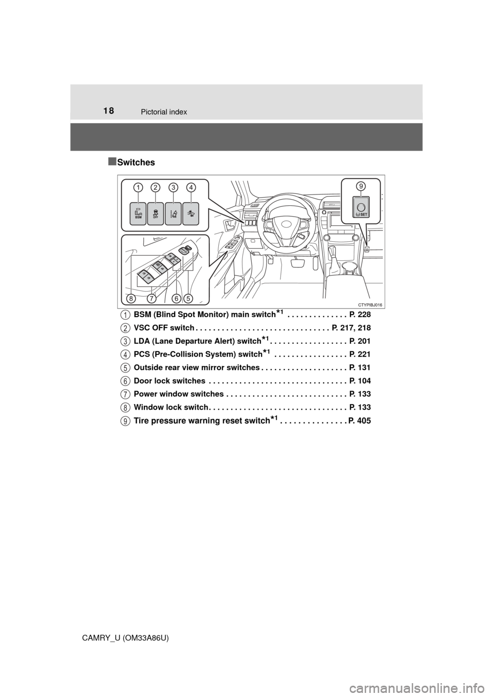 TOYOTA CAMRY 2015 XV50 / 9.G User Guide 18Pictorial index
CAMRY_U (OM33A86U)
■Switches
BSM (Blind Spot Monitor) main switch*1 . . . . . . . . . . . . . .  P. 228
VSC OFF switch . . . . . . . . . . . . . . . . . . . . . . . . . . . . . . .