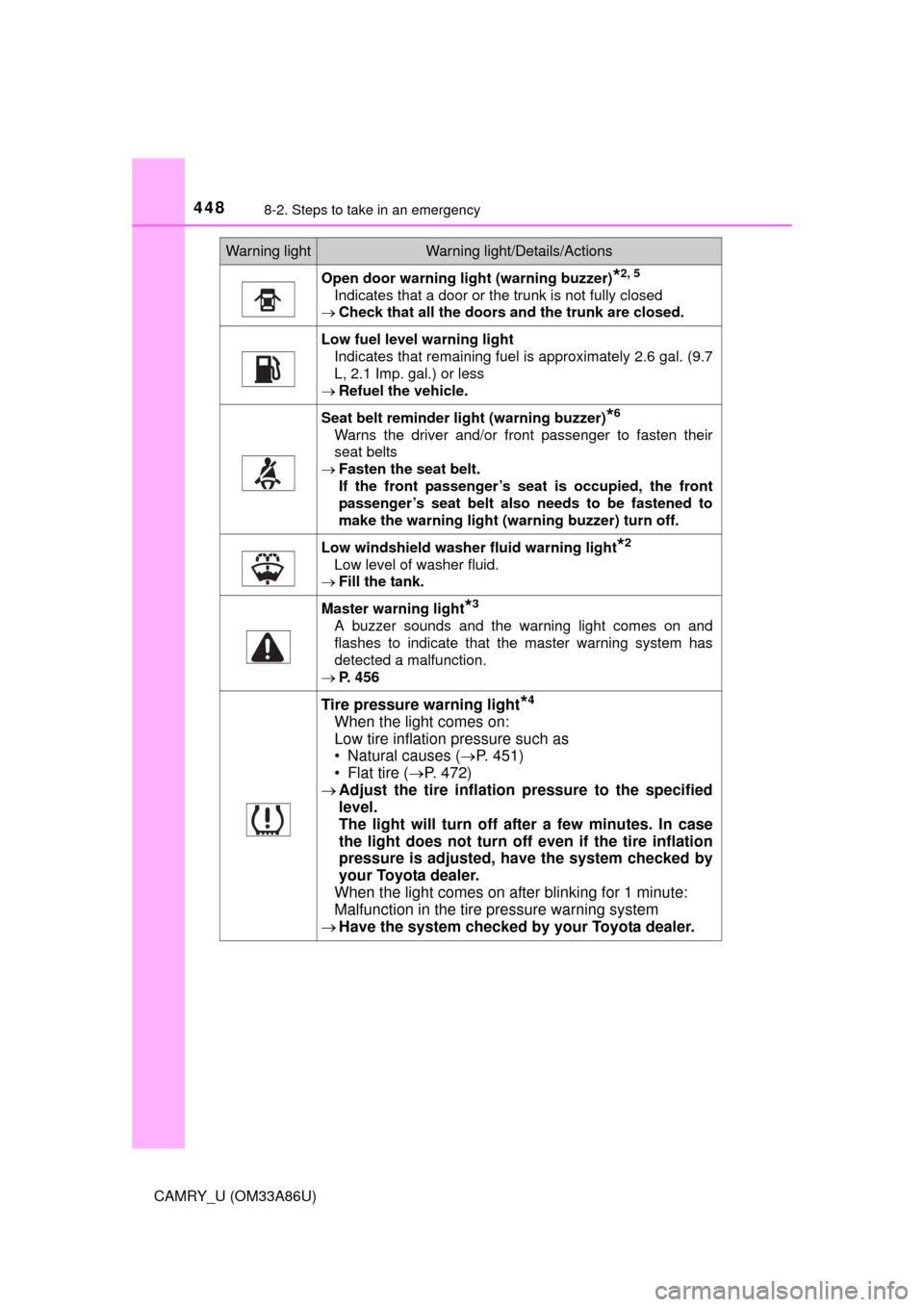 TOYOTA CAMRY 2015 XV50 / 9.G Owners Manual 4488-2. Steps to take in an emergency
CAMRY_U (OM33A86U)
Open door warning light (warning buzzer)*2, 5
Indicates that a door or the trunk is not fully closed
 Check that all the doors and the trunk
