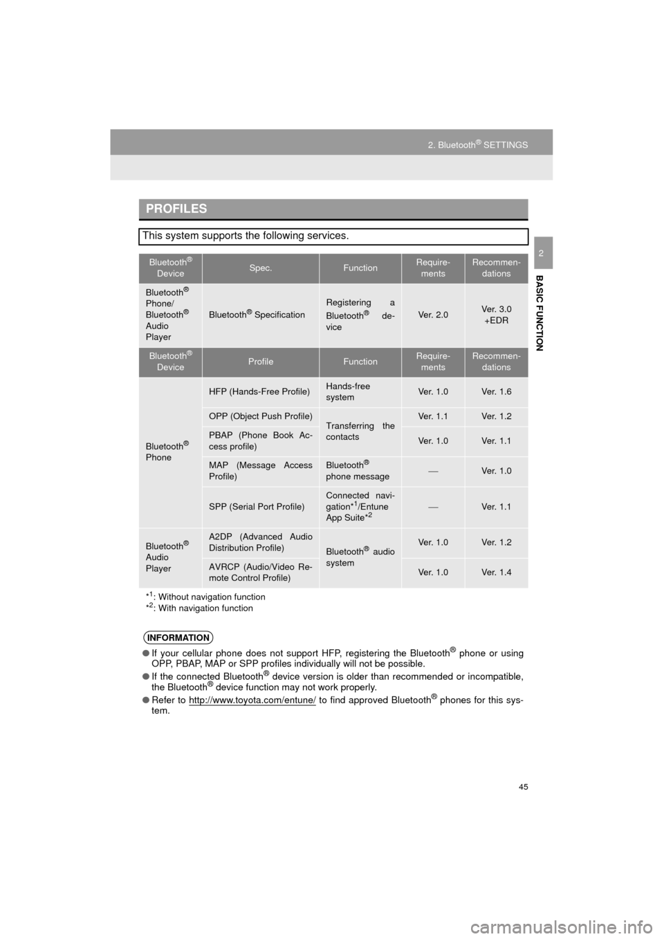 TOYOTA CAMRY 2016 XV50 / 9.G Navigation Manual 45
2. Bluetooth® SETTINGS
Camry_Navi_U
BASIC FUNCTION
2
PROFILES
This system supports the following services.
Bluetooth® 
DeviceSpec.FunctionRequire- mentsRecommen- dations
Bluetooth®
Phone/
Blueto