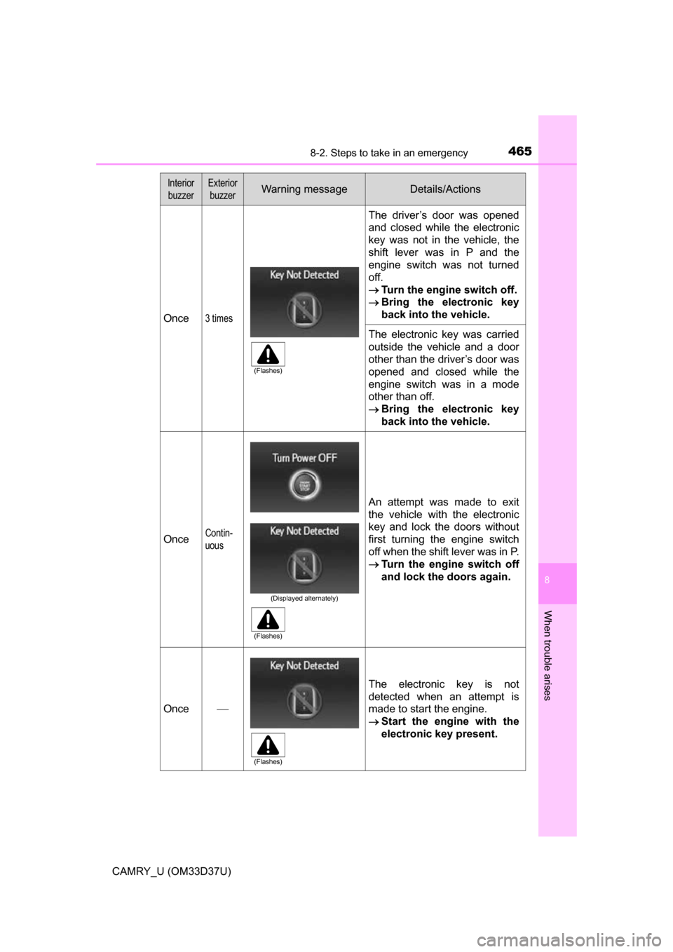 TOYOTA CAMRY 2016 XV50 / 9.G Owners Manual 4658-2. Steps to take in an emergency
8
When trouble arises
CAMRY_U (OM33D37U)
Once3 times
The driver’s door was opened
and closed while the electronic
key was not in the vehicle, the
shift lever wa
