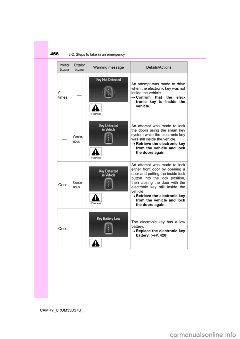 TOYOTA CAMRY 2016 XV50 / 9.G Owners Manual 4668-2. Steps to take in an emergency
CAMRY_U (OM33D37U)
9
times
An attempt was made to drive
when the electronic key was not
inside the vehicle.
Confirm that the elec-
tronic key is inside the

