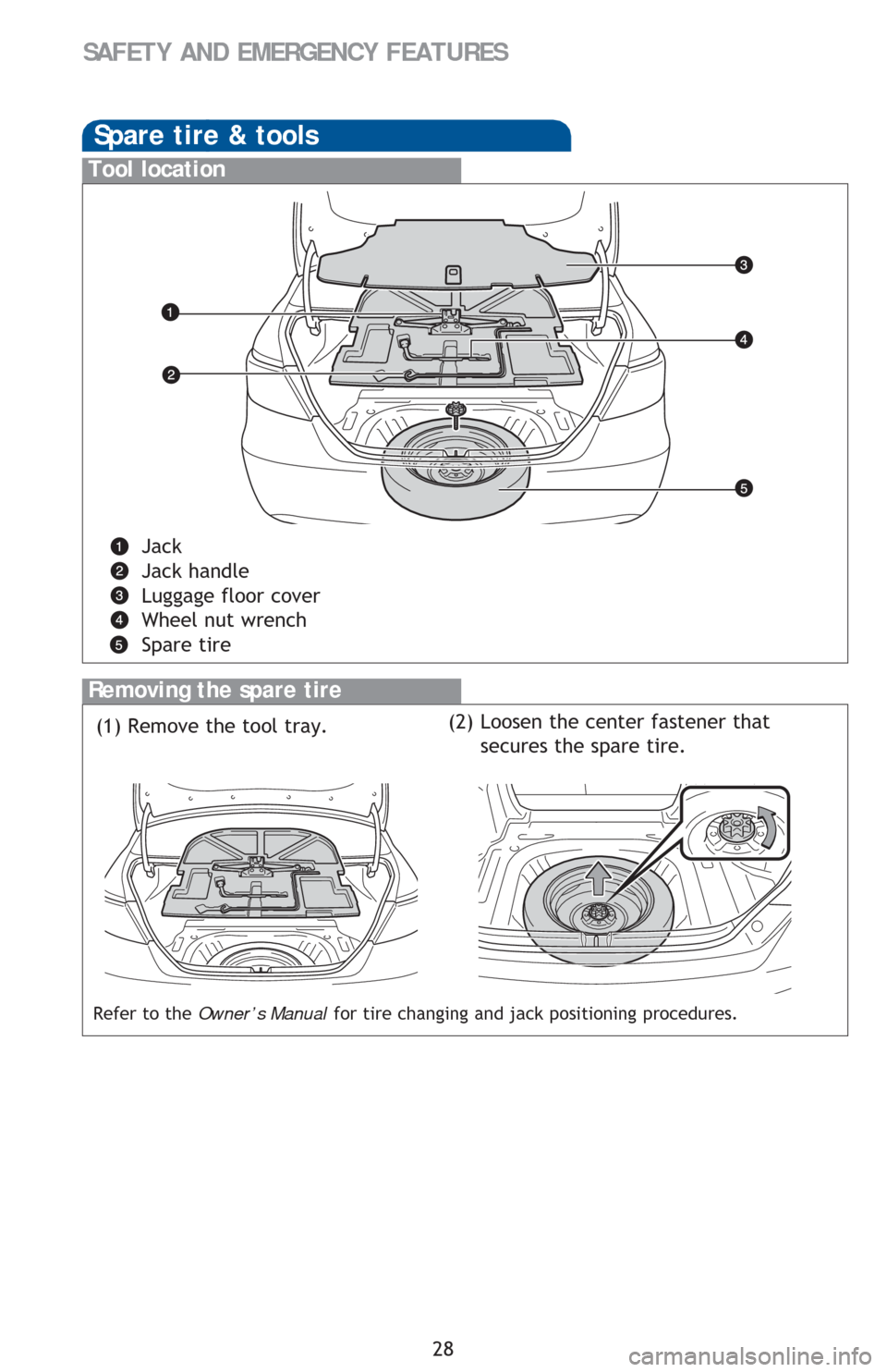 TOYOTA CAMRY 2016 XV50 / 9.G Quick Reference Guide 28
SAFETY AND EMERGENCY FEATURES
Removing the spare tire
(1) Remove the tool tray.
Refer to the Owner’s Manual for tire changing and jack positioning procedures.
Spare tire & tools
Tool location
Ja TOYOTA CAMRY 2016 XV50 / 9.G Quick Reference Guide 28
SAFETY AND EMERGENCY FEATURES
Removing the spare tire
(1) Remove the tool tray.
Refer to the Owner’s Manual for tire changing and jack positioning procedures.
Spare tire & tools
Tool location
Ja