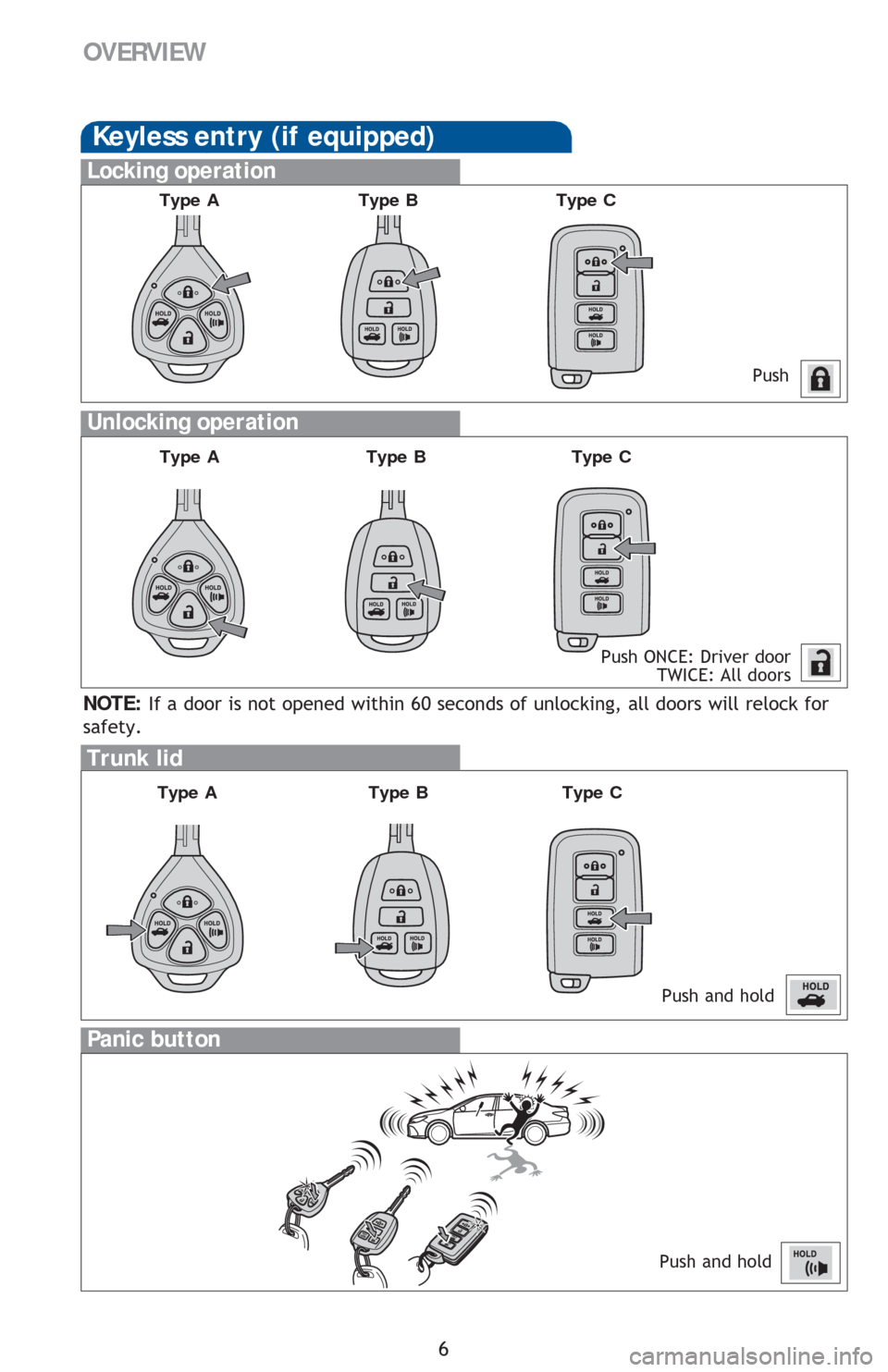 TOYOTA CAMRY 2016 XV50 / 9.G Quick Reference Guide 6
OVERVIEW
Keyless entry (if equipped)
Push
Push ONCE: Driver door
  TWICE: All doors
Locking operation
Unlocking operation
Type AType B
Panic button
Push and hold
NOTE: If a door is not opened within