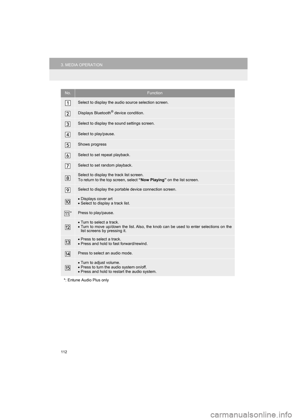 TOYOTA CAMRY 2017 XV50 / 9.G Navigation Manual 112
3. MEDIA OPERATION
CAMRY_NAVI_U_OM33C67U
No.Function
Select to display the audio source selection screen.
Displays Bluetooth® device condition.
Select to display the sound settings screen.
Select