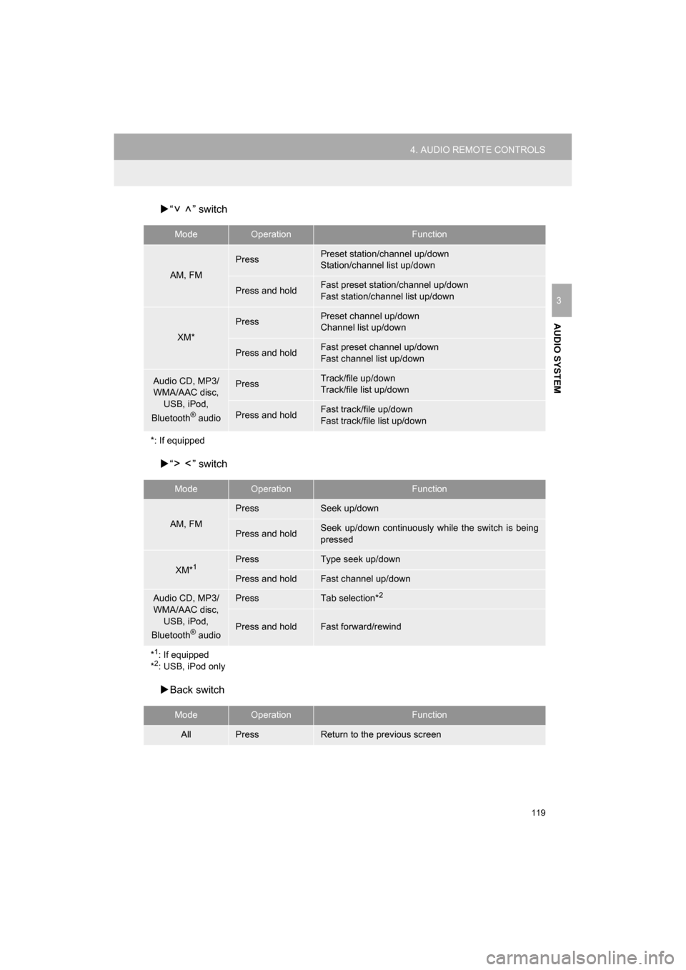 TOYOTA CAMRY 2017 XV50 / 9.G Navigation Manual 119
4. AUDIO REMOTE CONTROLS
CAMRY_NAVI_U_OM33C67U
AUDIO SYSTEM
3
“ ” switch
 “ ” switch
 Back switch
ModeOperationFunction
AM, FM
PressPreset station/channel up/down
Station/channel 