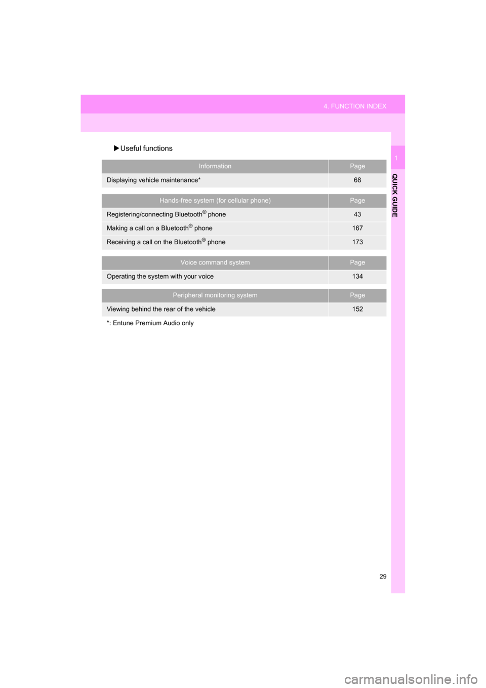 TOYOTA CAMRY 2017 XV50 / 9.G Navigation Manual 29
4. FUNCTION INDEX
QUICK GUIDE
CAMRY_NAVI_U_OM33C67U
1
Useful functions
InformationPage
Displaying vehicle maintenance*68
Hands-free system (for cellular phone)Page
Registering/connecting Bluetoo