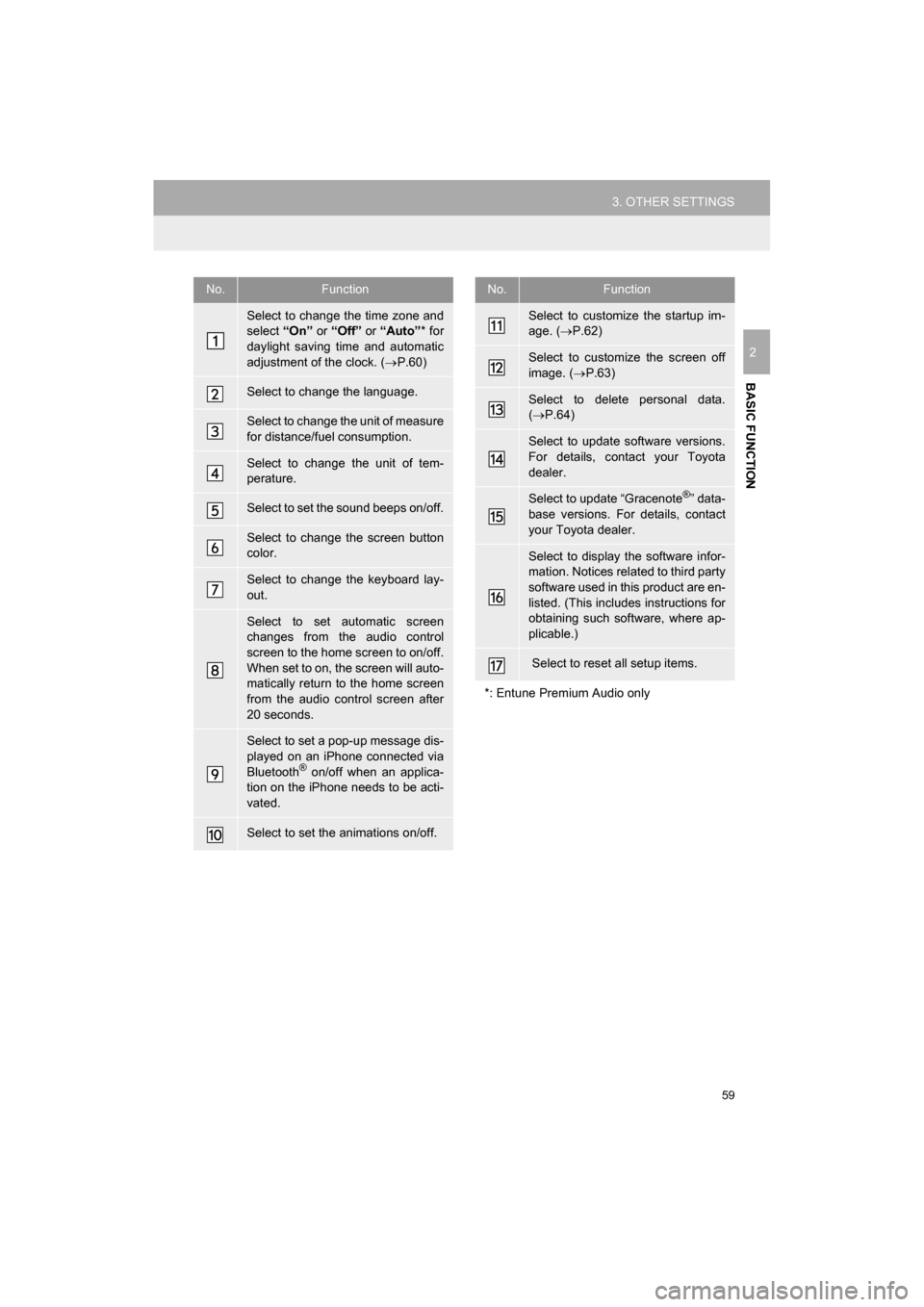 TOYOTA CAMRY 2017 XV50 / 9.G Navigation Manual 59
3. OTHER SETTINGS
CAMRY_NAVI_U_OM33C67U
BASIC FUNCTION
2
No.Function
Select to change the time zone and
select “On” or  “Off” or “Auto” * for
daylight saving time and automatic
adjustme