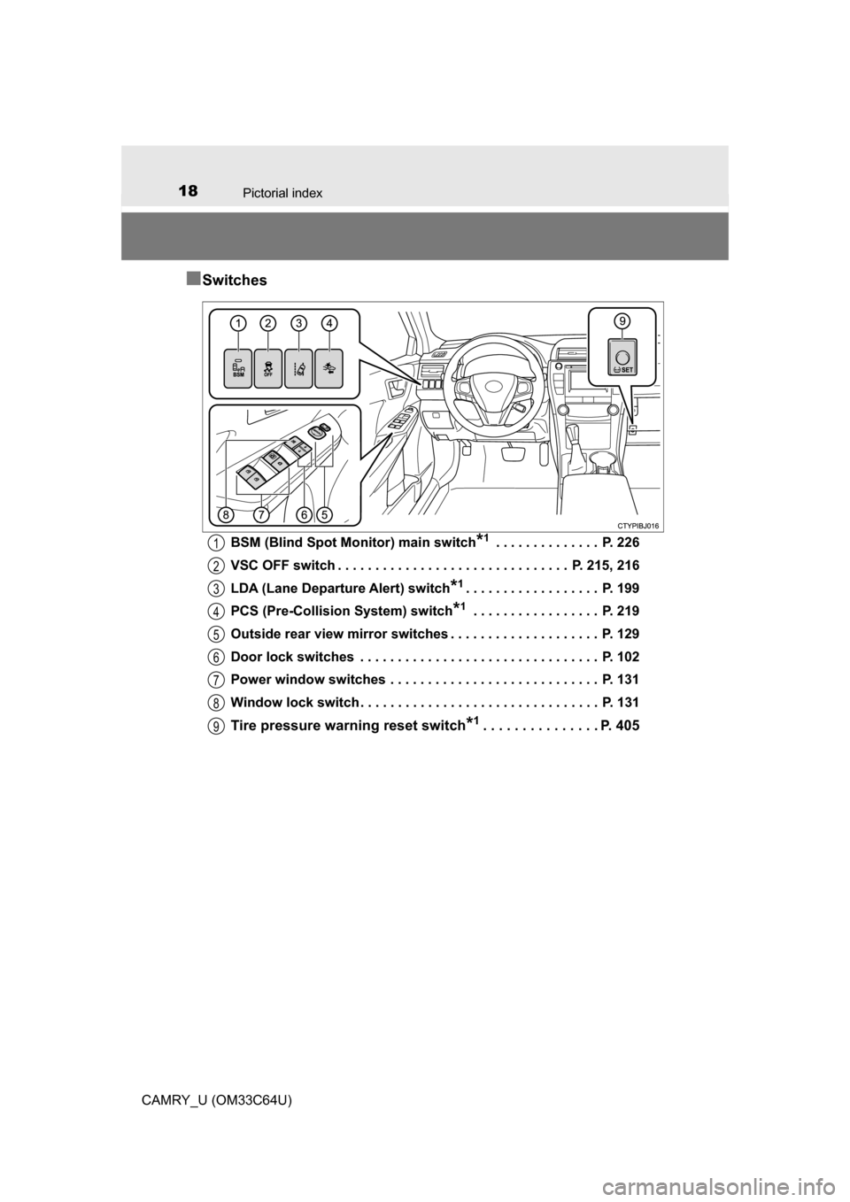 TOYOTA CAMRY 2017 XV50 / 9.G User Guide 18Pictorial index
CAMRY_U (OM33C64U)
■Switches
BSM (Blind Spot Monitor) main switch*1 . . . . . . . . . . . . . . P. 226
VSC OFF switch . . . . . . . . . . . . . . . . . . . . . . . . . . . . . . . TOYOTA CAMRY 2017 XV50 / 9.G User Guide 18Pictorial index
CAMRY_U (OM33C64U)
■Switches
BSM (Blind Spot Monitor) main switch*1 . . . . . . . . . . . . . . P. 226
VSC OFF switch . . . . . . . . . . . . . . . . . . . . . . . . . . . . . . .
