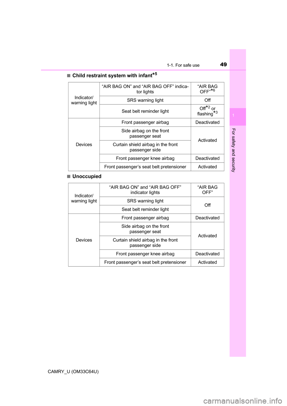 TOYOTA CAMRY 2017 XV50 / 9.G Owners Manual 491-1. For safe use
1
For safety and security
CAMRY_U (OM33C64U)■
Child restraint system with infant*5
■Unoccupied
Indicator/
warning light
“AIR BAG ON” and “AIR BAG OFF” indica- tor light