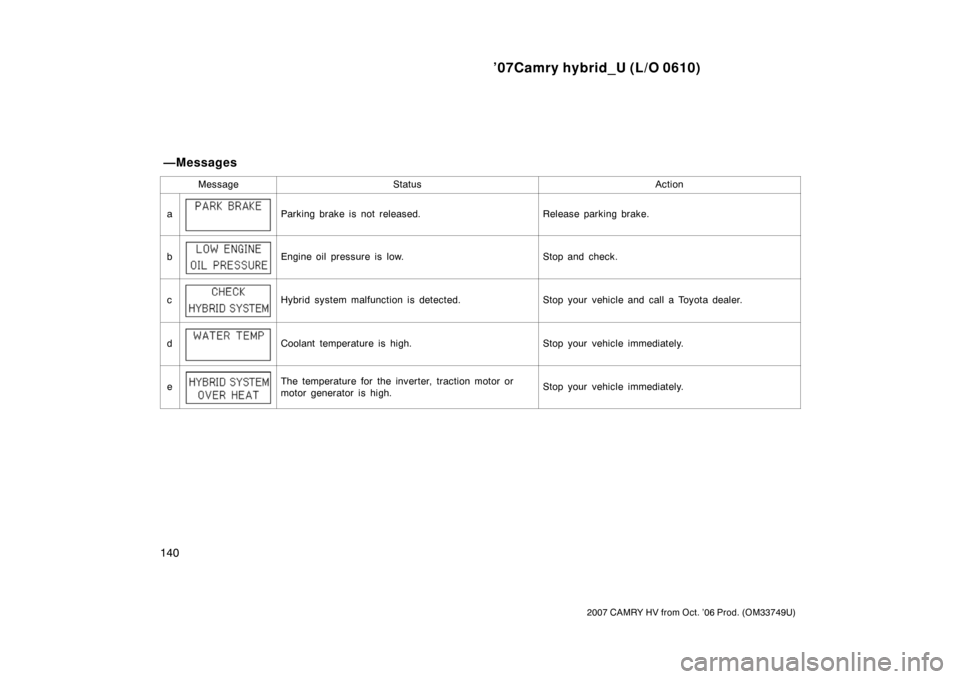 TOYOTA CAMRY HYBRID 2007 XV40 / 8.G Owners Manual ’07Camry hybrid_U (L/O 0610)
140
2007 CAMRY HV from Oct. ’06 Prod. (OM33749U)
MessageStatusAction
aParking brake is not released.Release parking brake.
bEngine oil pressure is low.Stop and check.
