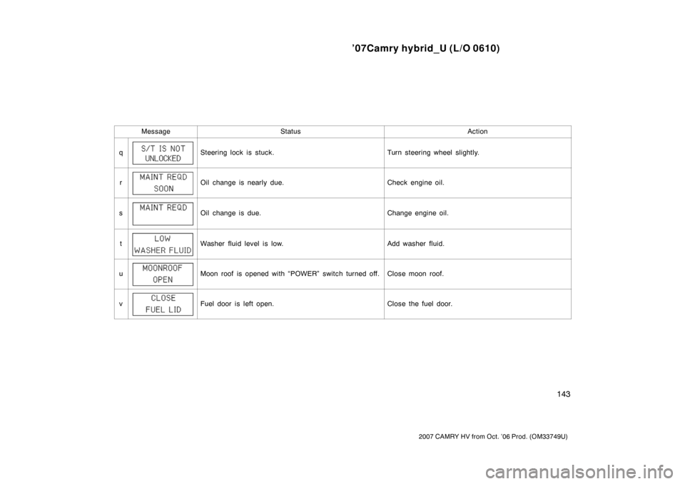 TOYOTA CAMRY HYBRID 2007 XV40 / 8.G Owners Manual ’07Camry hybrid_U (L/O 0610)
143
2007 CAMRY HV from Oct. ’06 Prod. (OM33749U)
MessageStatusAction
qSteering lock is stuck.Turn steering wheel slightly.
rOil change is nearly due.Check engine oil.
