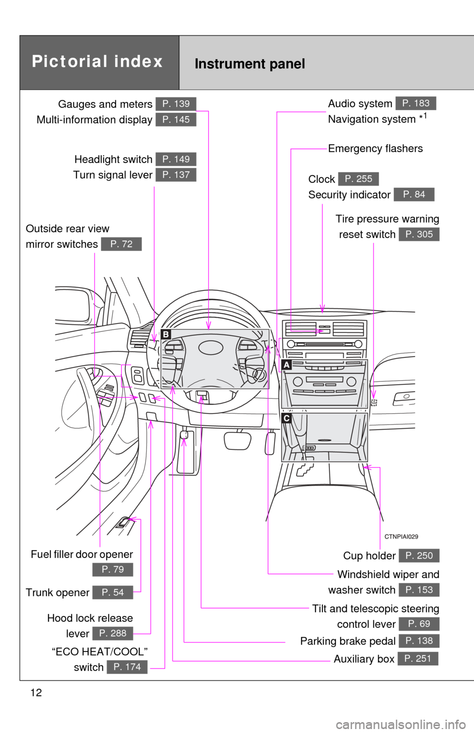 TOYOTA CAMRY HYBRID 2008 XV40 / 8.G Owners Manual 12
Gauges and meters 
Multi-information display P. 139
P. 145
Tilt and telescopic steering control lever 
P. 69Hood lock releaselever 
P. 288
Pictorial index
Fuel filler door opener
P. 79
Headlight sw