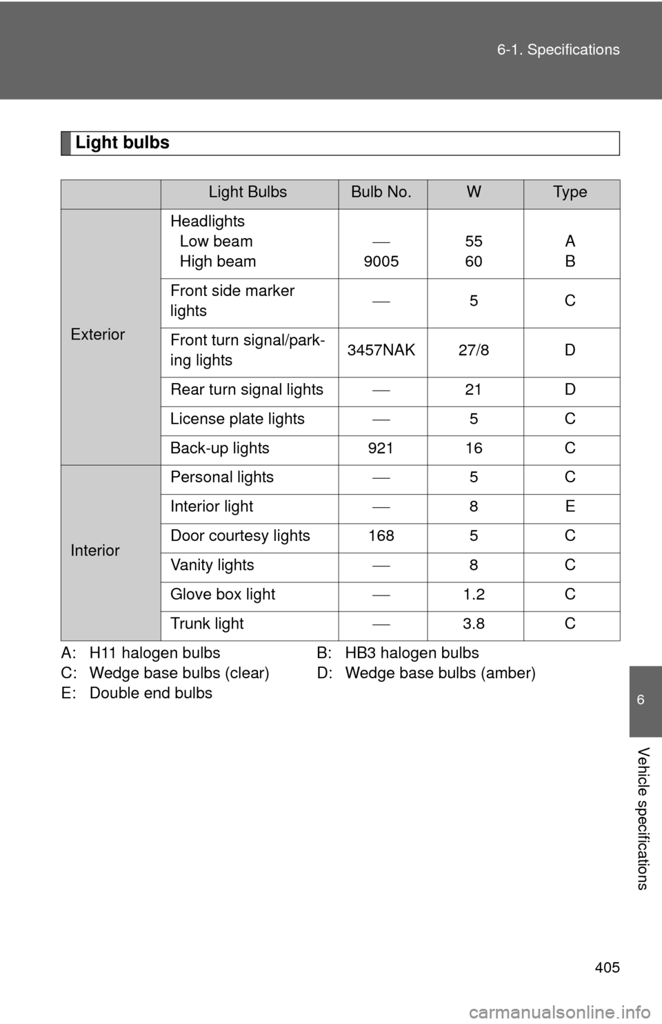 TOYOTA CAMRY HYBRID 2008 XV40 / 8.G Owners Manual 405
6-1. Specifications
6
Vehicle specifications
Light bulbs
A: H11 halogen bulbs
B: HB3 halogen bulbs
C: Wedge base bulbs (clear) D: Wedge base bulbs (amber)
E: Double end bulbs
Light BulbsBulb No.WT