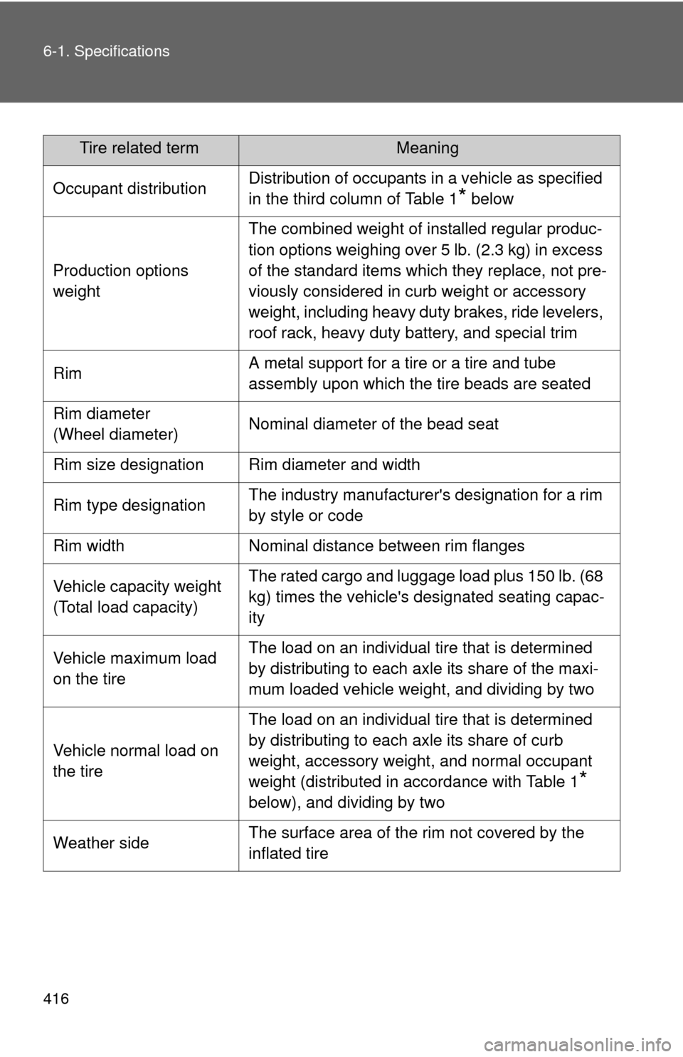 TOYOTA CAMRY HYBRID 2008 XV40 / 8.G Owners Manual 416 6-1. Specifications
Tire related termMeaning
Occupant distribution Distribution of occupants in a vehicle as specified 
in the third column of Table 1
* below
Production options 
weight The combin