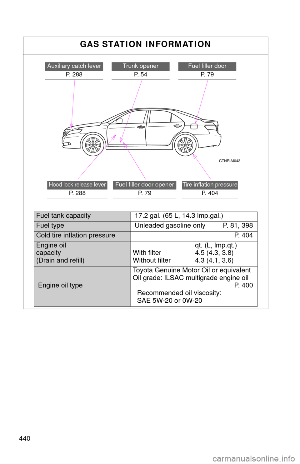 TOYOTA CAMRY HYBRID 2008 XV40 / 8.G Owners Manual 440
GAS STATION INFORMATION
Auxiliary catch leverP. 288Trunk openerP. 5 4Fuel filler door P. 7 9
Hood lock release lever
P. 2 8 8
Fuel filler door opener P. 7 9Tire inflation pressure
P. 404
Fuel TOYOTA CAMRY HYBRID 2008 XV40 / 8.G Owners Manual 440
GAS STATION INFORMATION
Auxiliary catch leverP. 288Trunk openerP. 5 4Fuel filler door P. 7 9
Hood lock release lever
P. 2 8 8
Fuel filler door opener P. 7 9Tire inflation pressure
P. 404
Fuel