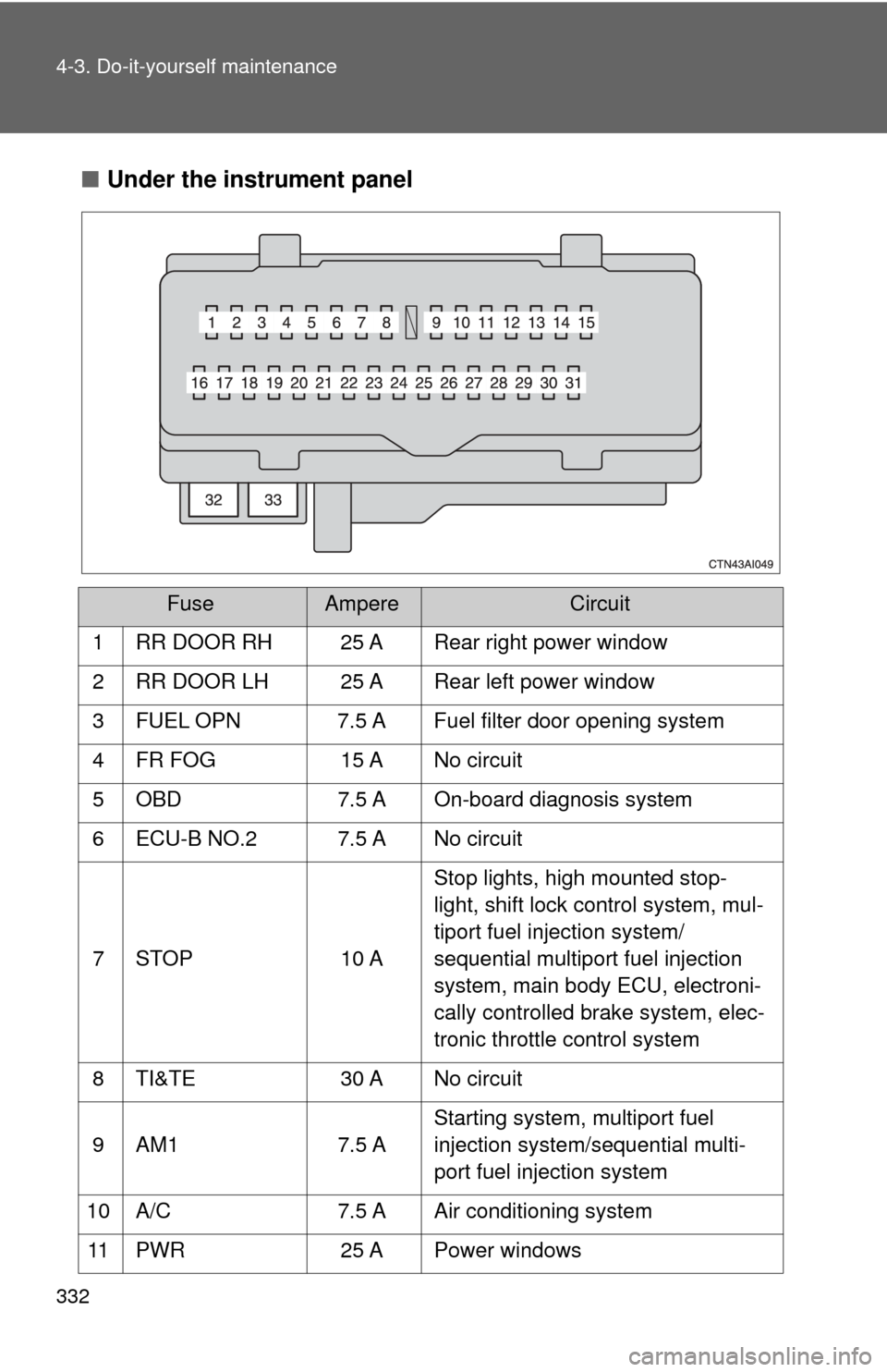 TOYOTA CAMRY HYBRID 2009 XV40 / 8.G Owners Manual 332 4-3. Do-it-yourself maintenance
■Under the instrument panel
FuseAmpereCircuit
1 RR DOOR RH 25 A Rear right power window
2 RR DOOR LH 25 A Rear left power window
3 FUEL OPN  7.5 A Fuel filter doo