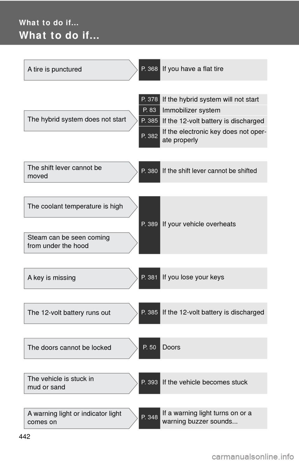 TOYOTA CAMRY HYBRID 2009 XV40 / 8.G Owners Manual 442
What to do if...
What to do if...
A tire is puncturedP. 368If you have a flat tire
The hybrid system does not start
P. 378If the hybrid system will not start
P. 8 3Immobilizer system
P. 385If the TOYOTA CAMRY HYBRID 2009 XV40 / 8.G Owners Manual 442
What to do if...
What to do if...
A tire is puncturedP. 368If you have a flat tire
The hybrid system does not start
P. 378If the hybrid system will not start
P. 8 3Immobilizer system
P. 385If the