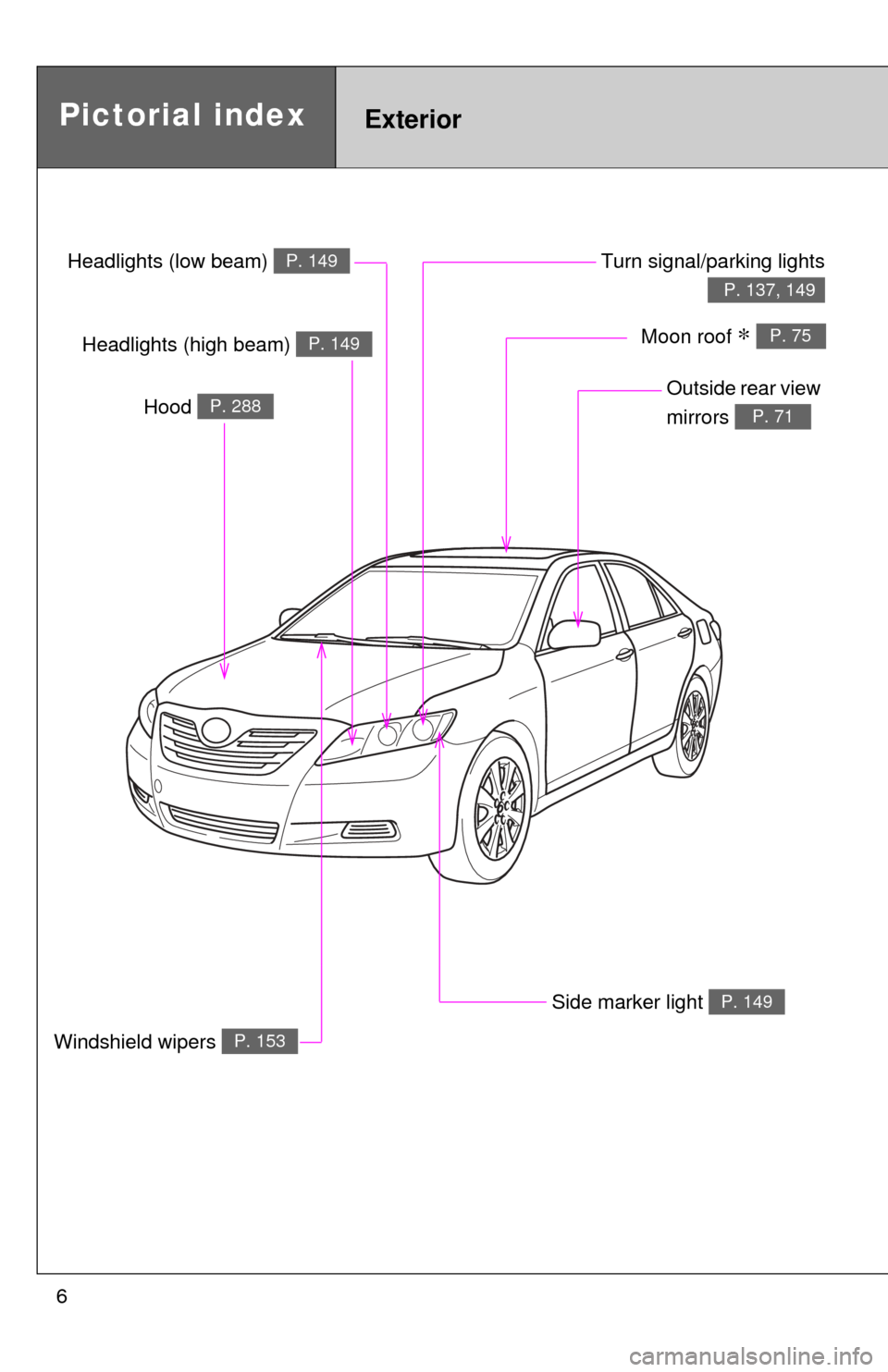 TOYOTA CAMRY HYBRID 2009 XV40 / 8.G Owners Manual 6
Headlights (low beam) P. 149
Pictorial indexExterior
Turn signal/parking lights
P. 137, 149
Hood P. 288
Windshield wipers P. 153
Outside rear view 
mirrors 
P. 71
Headlights (high beam) P. 149Moon r