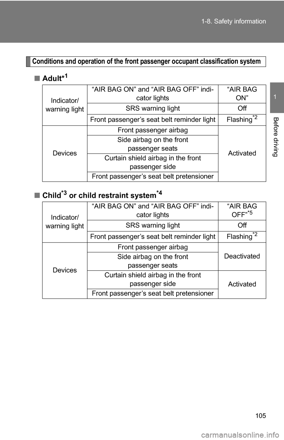 TOYOTA CAMRY HYBRID 2010 XV40 / 8.G Owners Manual 105
1-8. Safety information
1
Before driving
Conditions and operation of the front passenger occupant classification system
■
Adult*1
■Child*3 or child restraint system*4
Indicator/
warning light 