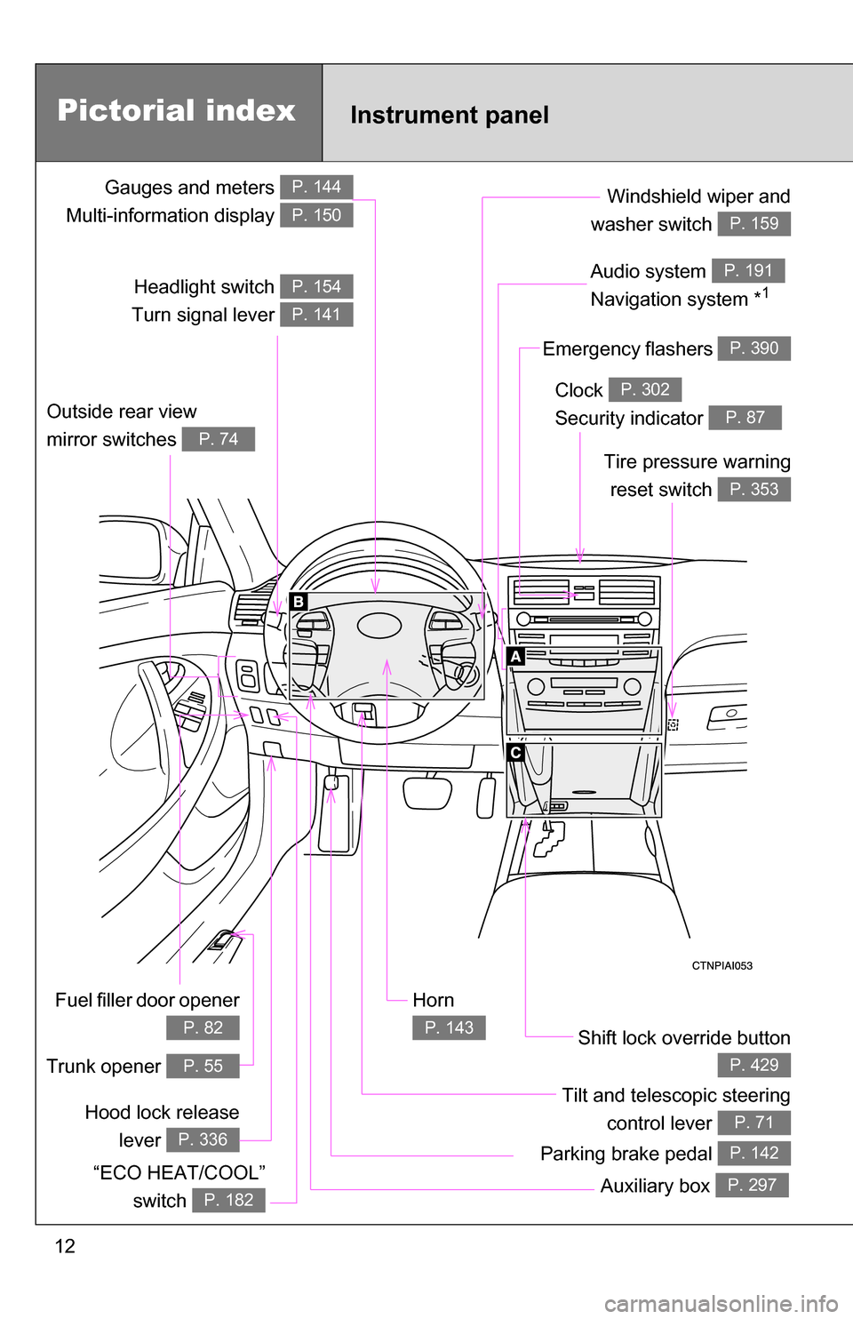 TOYOTA CAMRY HYBRID 2010 XV40 / 8.G User Guide 12
Gauges and meters 
Multi-information display P. 144
P. 150
Tilt and telescopic steering control lever 
P. 71Hood lock releaselever 
P. 336
Pictorial index
Fuel filler door opener
P. 82
Headlight sw