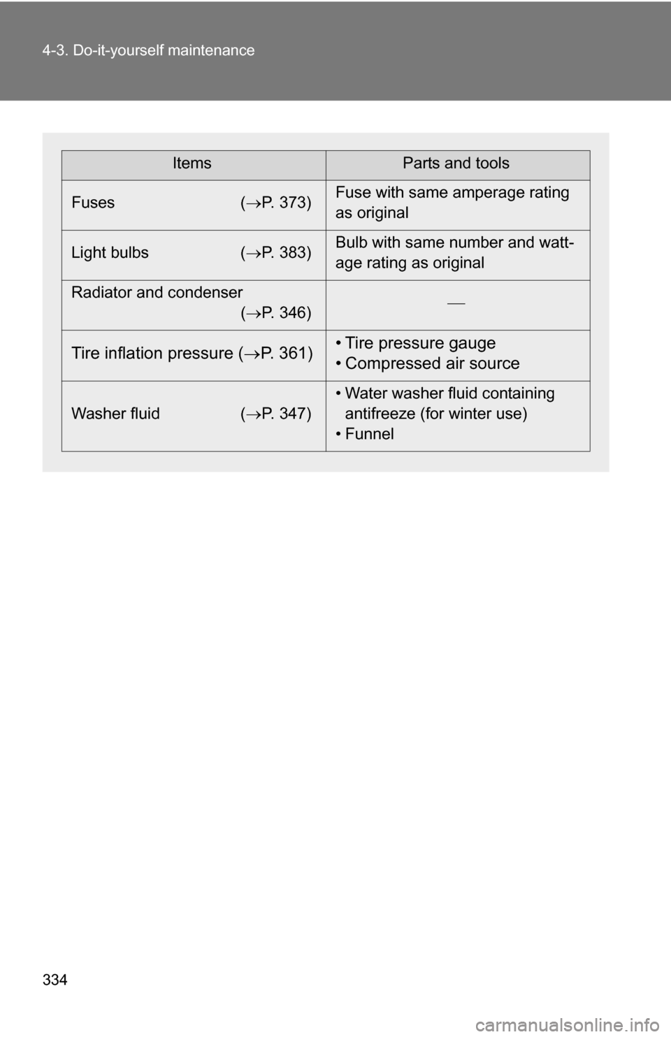 TOYOTA CAMRY HYBRID 2010 XV40 / 8.G Owners Manual 334 4-3. Do-it-yourself maintenance
ItemsParts and tools
Fuses ( P. 373)Fuse with same amperage rating
as original
Light bulbs ( P. 383)Bulb with same number and watt-
age rating as original
Ra TOYOTA CAMRY HYBRID 2010 XV40 / 8.G Owners Manual 334 4-3. Do-it-yourself maintenance
ItemsParts and tools
Fuses ( P. 373)Fuse with same amperage rating
as original
Light bulbs ( P. 383)Bulb with same number and watt-
age rating as original
Ra