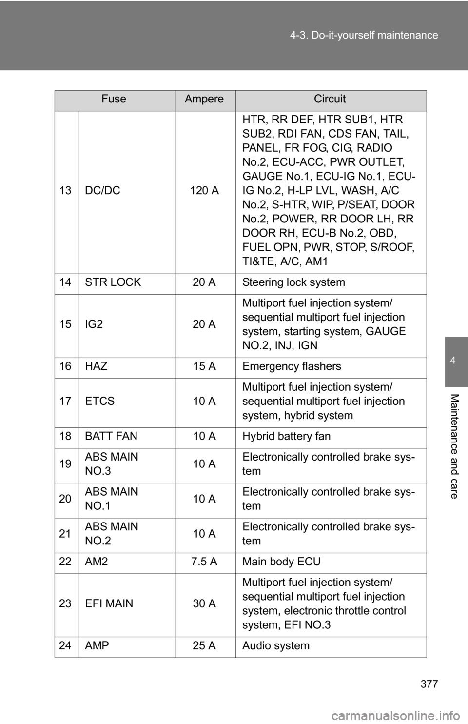 TOYOTA CAMRY HYBRID 2010 XV40 / 8.G Owners Manual 377
4-3. Do-it-yourself maintenance
4
Maintenance and care
13 DC/DC
120 AHTR, RR DEF, HTR SUB1, HTR 
SUB2, RDI FAN, CDS FAN, TAIL, 
PANEL, FR FOG, CIG, RADIO 
No.2, ECU-ACC, PWR OUTLET, 
GAUGE No.1, E