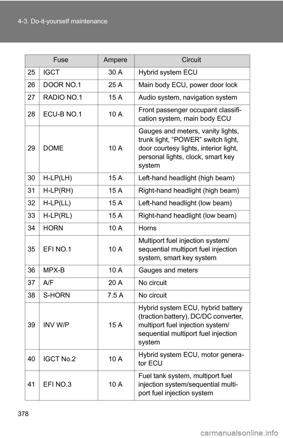 TOYOTA CAMRY HYBRID 2010 XV40 / 8.G Owners Manual 378 4-3. Do-it-yourself maintenance
25 IGCT30 A Hybrid system ECU
26 DOOR NO.1 25 A Main body ECU, power door lock
27 RADIO NO.1 15 A Audio system, navigation system
28 ECU-B NO.1 10 A Front passenger