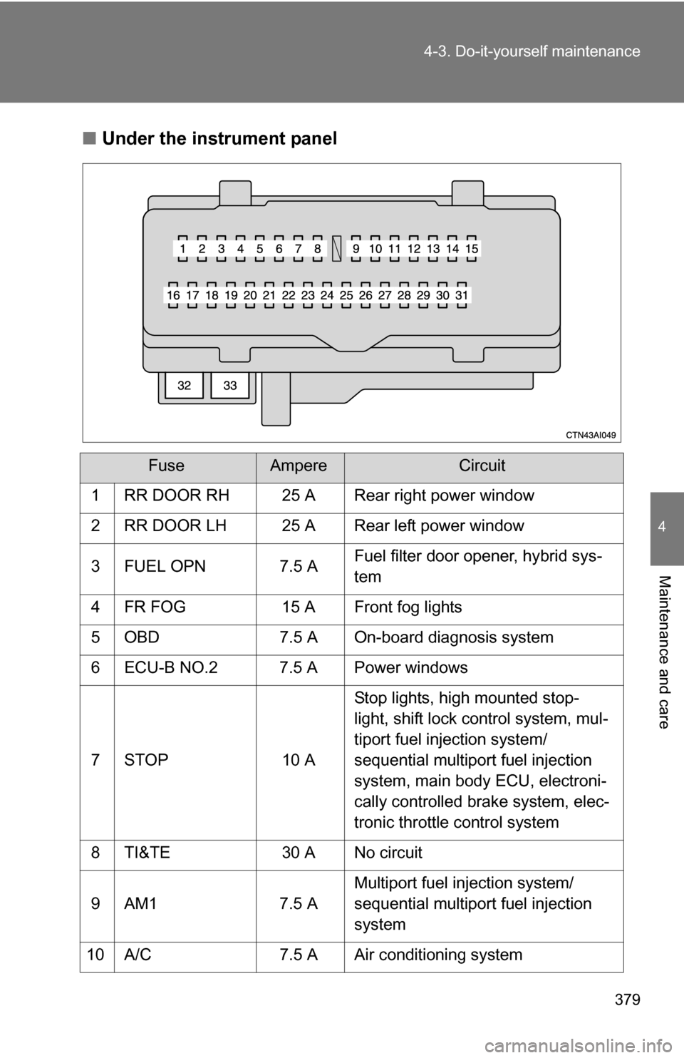 TOYOTA CAMRY HYBRID 2010 XV40 / 8.G Owners Manual 379
4-3. Do-it-yourself maintenance
4
Maintenance and care
■
Under the instrument panel
FuseAmpereCircuit
1 RR DOOR RH 25 A Rear right power window
2 RR DOOR LH 25 A Rear left power window
3 FUEL OP