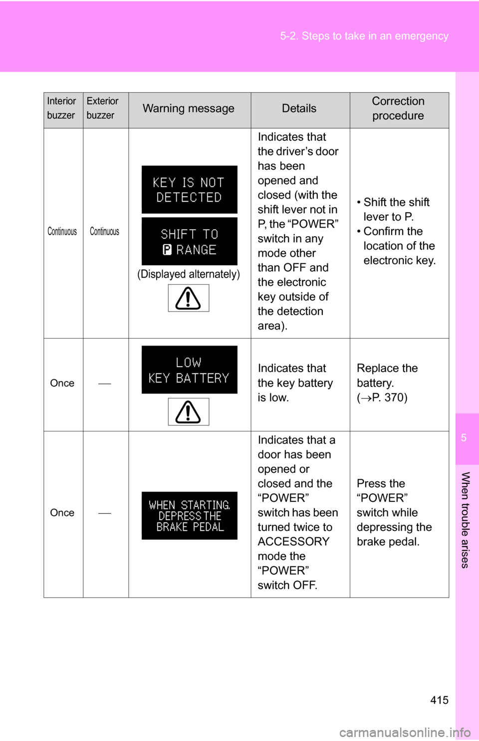 TOYOTA CAMRY HYBRID 2010 XV40 / 8.G Owners Manual 5
When trouble arises
415
5-2. Steps to take in an emergency
Continuous
Continuous
(Displayed alternately)
 Indicates that 
the driver’s door 
has been 
opened and 
closed (with the 
shift lever not