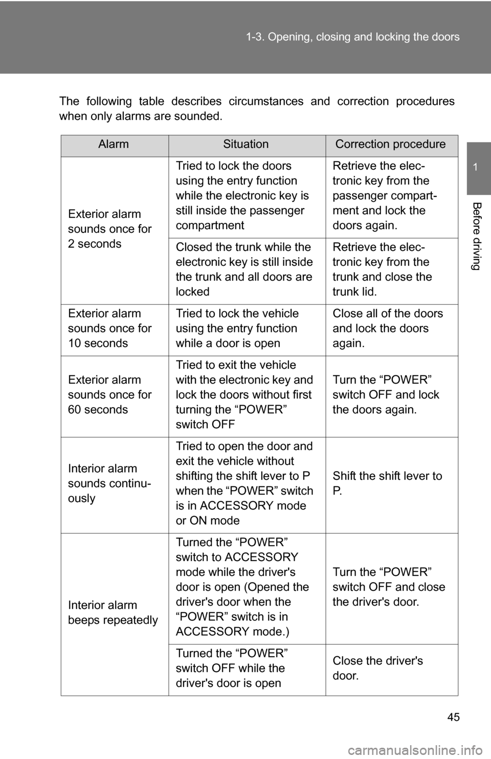 TOYOTA CAMRY HYBRID 2010 XV40 / 8.G Service Manual 45
1-3. Opening, closing and locking the doors
1
Before driving
The following table describes circumstances and correction procedures
when only alarms are sounded.
AlarmSituationCorrection procedure
E TOYOTA CAMRY HYBRID 2010 XV40 / 8.G Service Manual 45
1-3. Opening, closing and locking the doors
1
Before driving
The following table describes circumstances and correction procedures
when only alarms are sounded.
AlarmSituationCorrection procedure
E