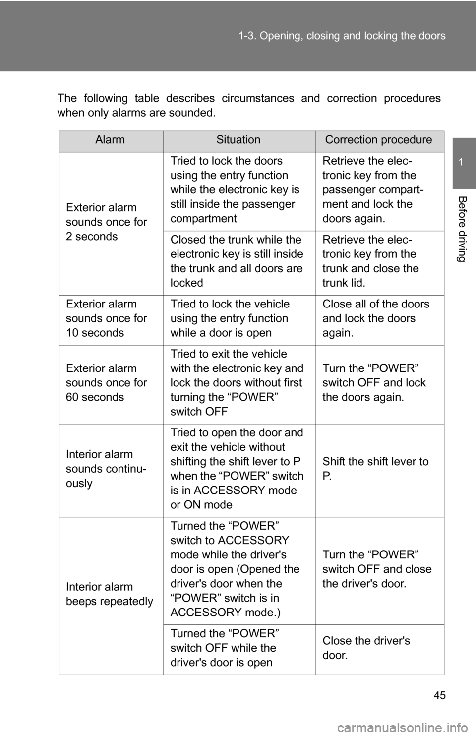TOYOTA CAMRY HYBRID 2010 XV40 / 8.G Service Manual 45
1-3. Opening, closing and locking the doors
1
Before driving
The following table describes circumstances and correction procedures
when only alarms are sounded.
AlarmSituationCorrection procedure
E
